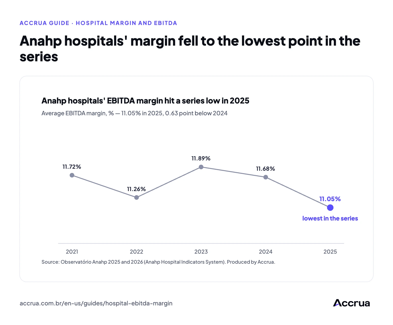 Anahp hospitals' margin fell to the lowest point in the series Line chart of the average EBITDA margin of Anahp hospitals: 11.72% in 2021, 11.26% in 2022, 11.89% in 2023, 11.68% in 2024 and 11.05% in 2025, the lowest value in the series