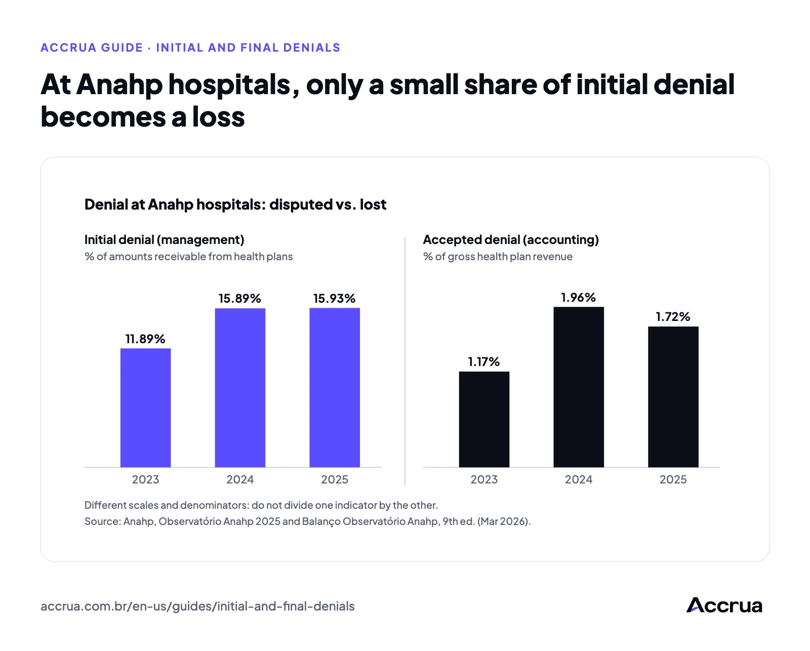 At Anahp hospitals, only a small share of initial denial becomes a loss Two-panel chart of denial at Anahp hospitals from 2023 to 2025. Left, initial denial as a % of amounts receivable from health plans: 11.89%, 15.89% and 15.93%. Right, accepted denial as a % of gross health plan revenue: 1.17%, 1.96% and 1.72%.