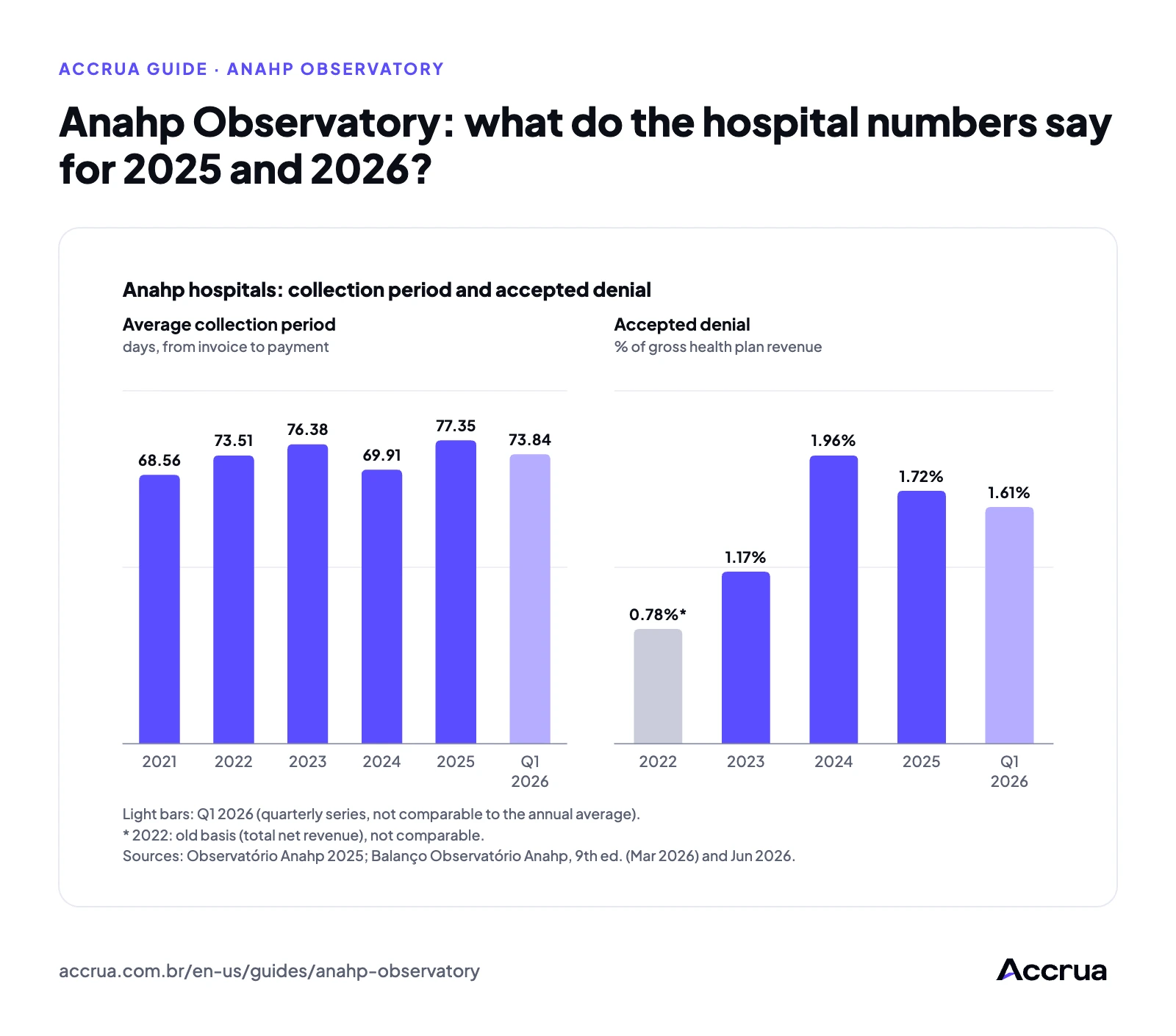 Anahp Observatory: what do the hospital numbers say for 2025 and 2026? Two-panel bar chart with the average for Anahp hospitals. Average collection period, in days from invoice to payment: 68.56 in 2021, 73.51 in 2022, 76.38 in 2023, 69.91 in 2024, 77.35 in 2025 and 73.84 in Q1 2026. Accepted denial, as % of gross health plan revenue: 0.78% in 2022 (old base, not comparable), 1.17% in 2023, 1.96% in 2024, 1.72% in 2025 and 1.61% in Q1 2026. Q1 bars belong to a quarterly series, not comparable with the annual average.