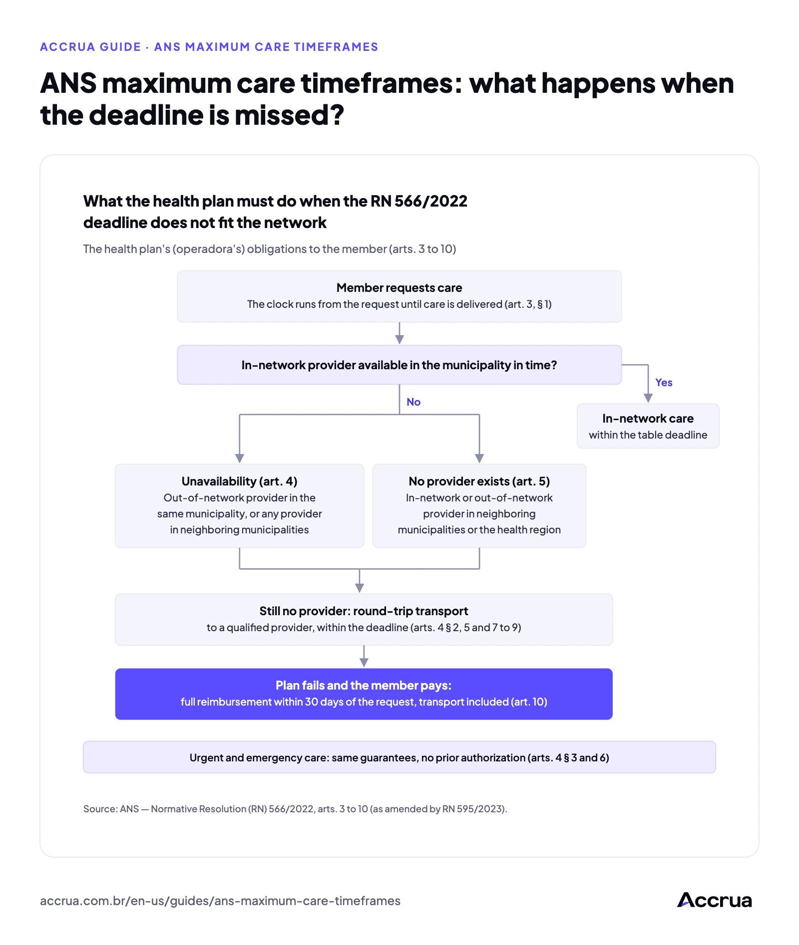 ANS maximum care timeframes: what happens when the deadline is missed? Flowchart of what the health plan must do when the RN 566/2022 deadline does not fit its network: care in the network in the member's municipality; if none, an out-of-network provider in the same or a neighboring municipality or in the health region; if still none, round-trip transport; if the plan fails and the member pays, full reimbursement within 30 days.