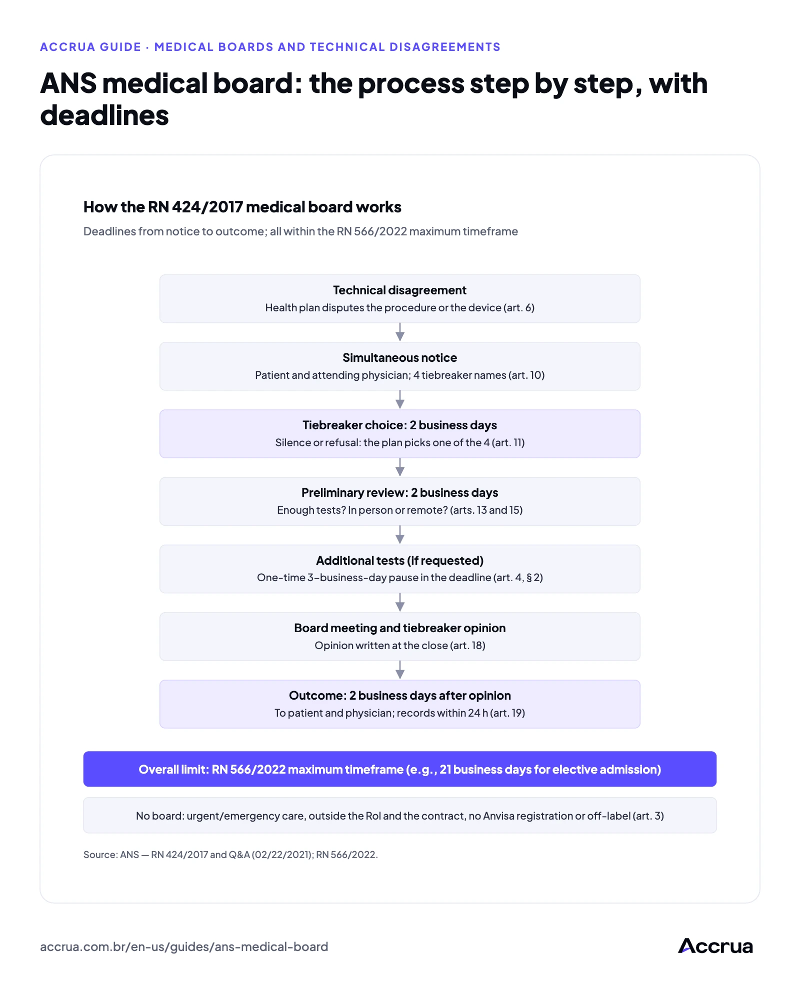 ANS medical board: the process step by step, with deadlines Flowchart of the RN 424/2017 medical board process: technical disagreement, simultaneous notice with 4 names, tiebreaker choice within 2 business days, preliminary review within 2 business days, additional tests with a one-time 3-business-day pause, in-person or remote board, opinion and outcome notice within 2 business days, all within the RN 566/2022 maximum care timeframe.