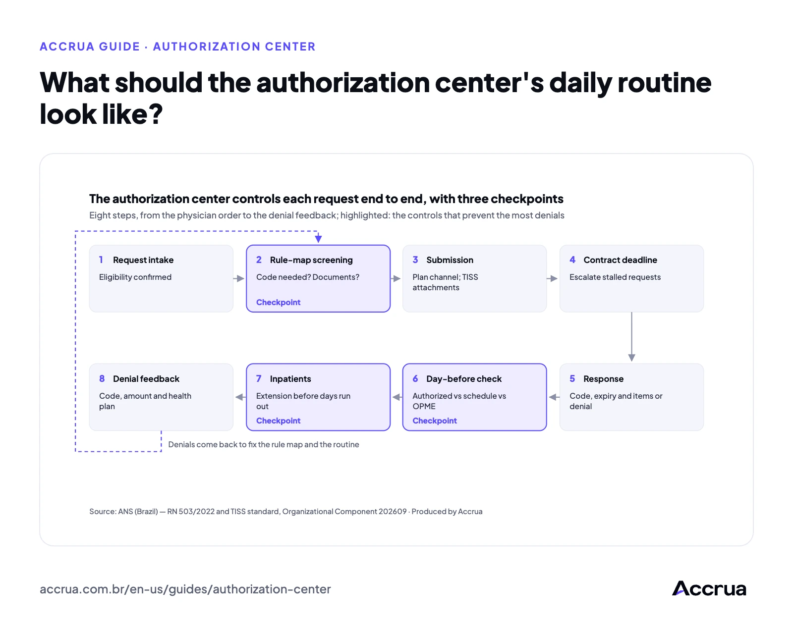 What should the authorization center's daily routine look like? Authorization center workflow in eight steps, from the physician order to denial feedback, with three checkpoints: the rule map, the pre-procedure check and daily inpatient follow-up.