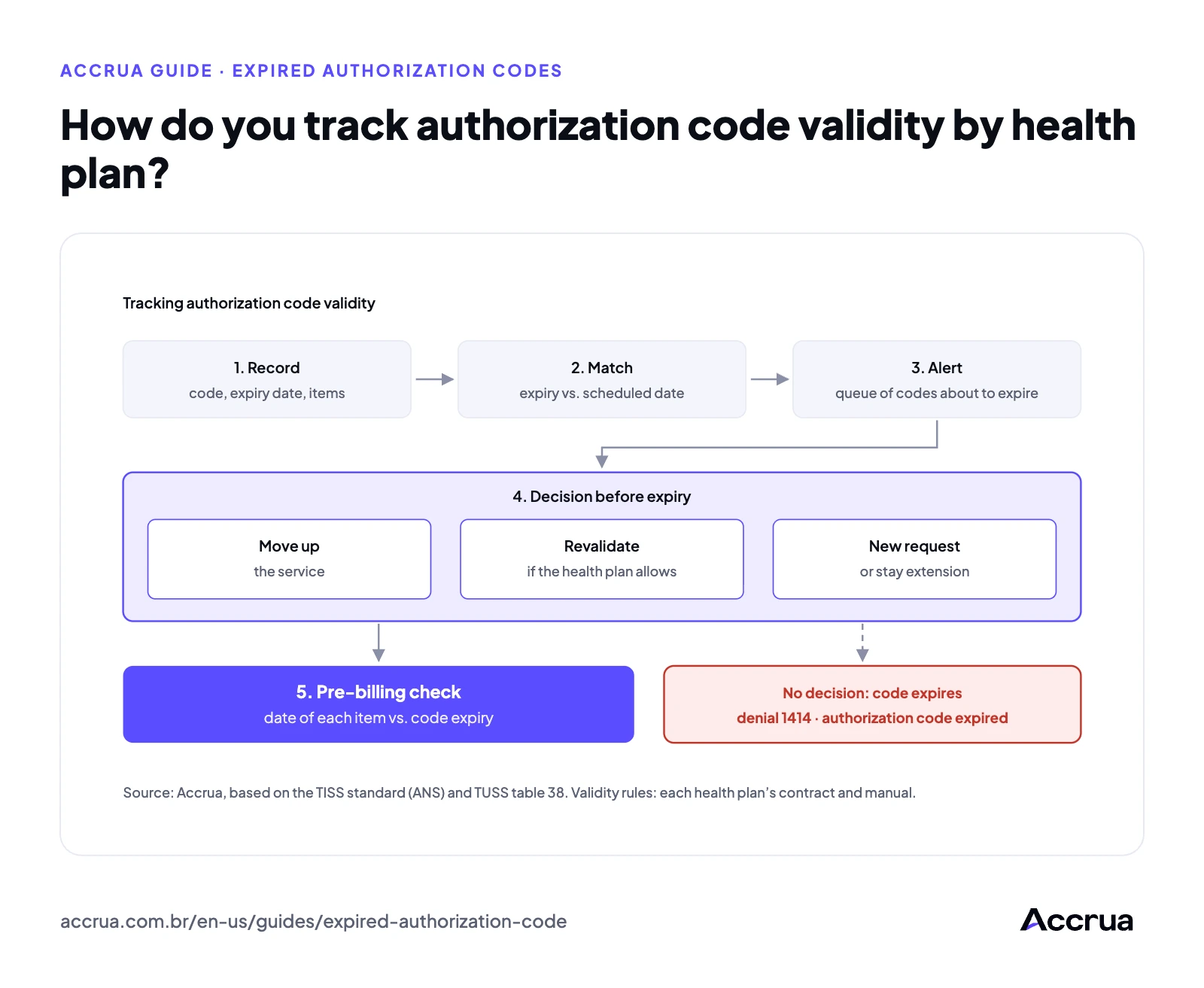 How do you track authorization code validity by health plan? five-step flow to track the validity of an authorization code: record, check against the scheduled date, alert, decision before expiry and check before billing