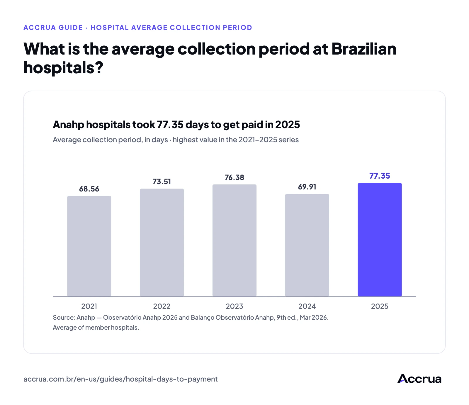 What is the average collection period at Brazilian hospitals? Bar chart of the average collection period at Anahp hospitals: 68.56 days in 2021, 73.51 in 2022, 76.38 in 2023, 69.91 in 2024 and 77.35 in 2025, the highest in the series.