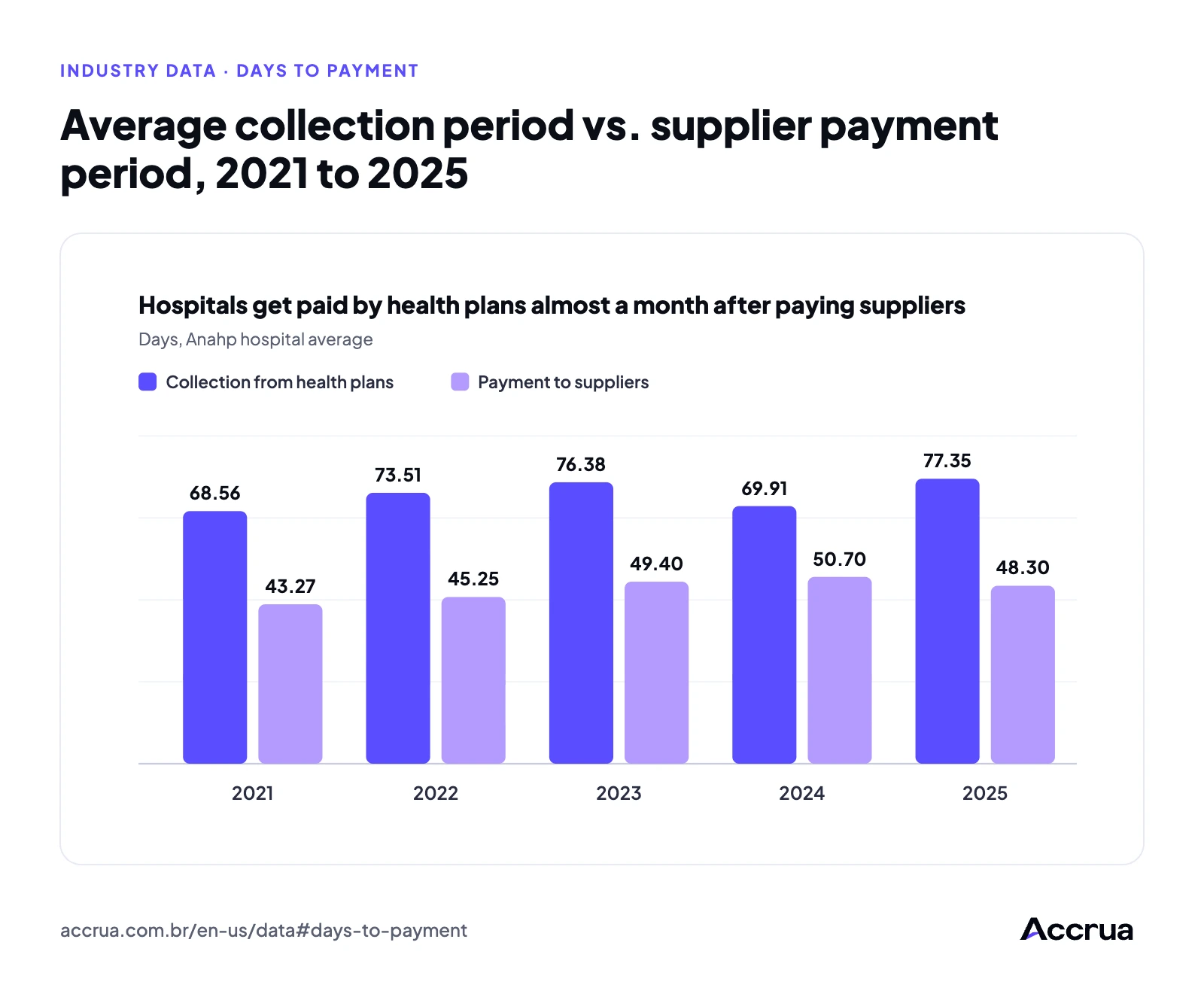 Average collection period vs. supplier payment period, 2021 to 2025 Bar chart of the average collection period from health plans (68.56 to 77.35 days) and the supplier payment period (43.27 to 48.30 days) at Anahp hospitals from 2021 to 2025