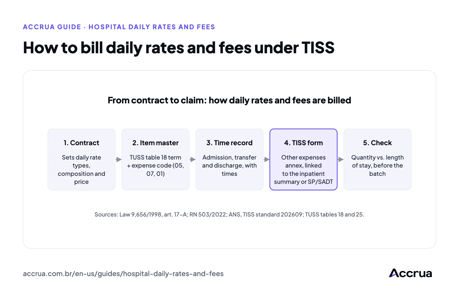 How to bill daily rates and fees under TISS Five-step flow for billing daily rates and fees: 1) the contract sets composition and price; 2) the item master links each item to its table 18 term and expense code; 3) the claim records admission, transfer and discharge dates and times; 4) daily rates, fees and gases go on the other expenses annex, linked to the inpatient summary or SP/SADT form; 5) quantity is checked against length of stay before the batch is sent