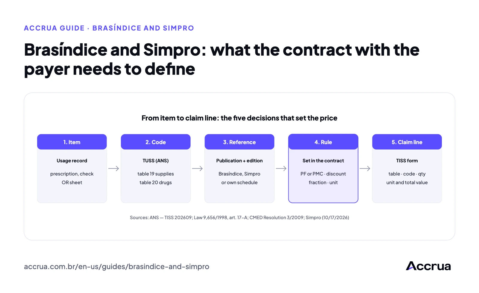 Brasíndice and Simpro: what the contract with the payer needs to define Five-step flow from item used to claim line: 1) item recorded in prescription or OR sheet; 2) TUSS code from table 19 (supplies) or 20 (drugs); 3) contract reference: publication and edition (Brasíndice, Simpro or own schedule); 4) calculation rule: PF or PMC, discount or markup, fractioning and unit of measure; 5) TISS claim line with table code, item code, quantity, unit value and total value