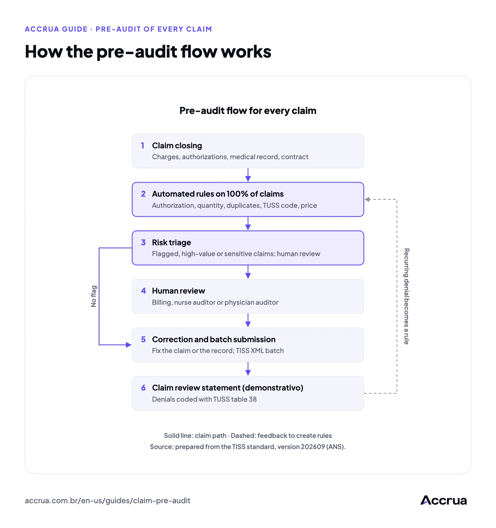 How the pre-audit flow works Six-step pre-audit flow: claim closing, automated rules on every claim, risk triage, human review of flagged claims, correction and batch submission, and the claim analysis statement; recurring denials come back as new rules