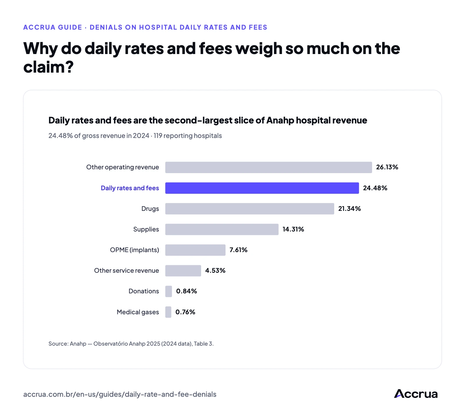 Why do daily rates and fees weigh so much on the claim? Bar chart of Anahp hospitals' gross revenue by type in 2024: other operating revenue 26.13%, daily rates and fees 24.48%, drugs 21.34%, supplies 14.31%, OPME (implants) 7.61%, other service revenue 4.53%, donations 0.84% and medical gases 0.76%. Daily rates and fees highlighted