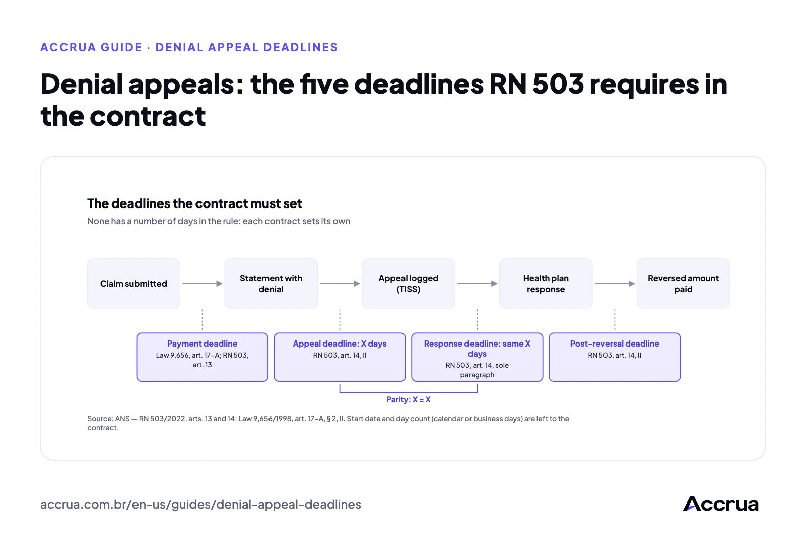 Denial appeals: the five deadlines RN 503 requires in the contract timeline of the denial deadlines the contract must set: claim submission, payment, appeal, health plan response with the same deadline, and payment after reversal