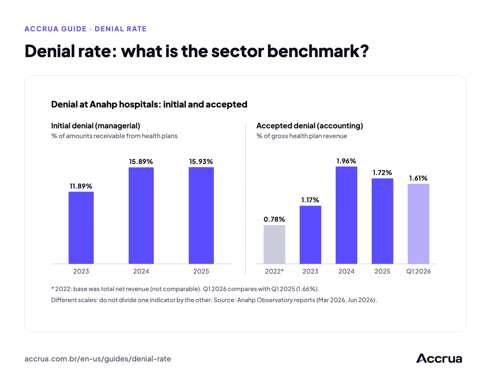 Denial rate: what is the industry benchmark? Two panels with different scales and denominators. Managerial initial denial at Anahp hospitals, as % of amounts receivable from health plans: 11.89% in 2023, 15.89% in 2024 and 15.93% in 2025. Accounting accepted denial, as % of gross health plan revenue: 1.17% in 2023, 1.96% in 2024, 1.72% in 2025 and 1.61% in Q1 2026.
