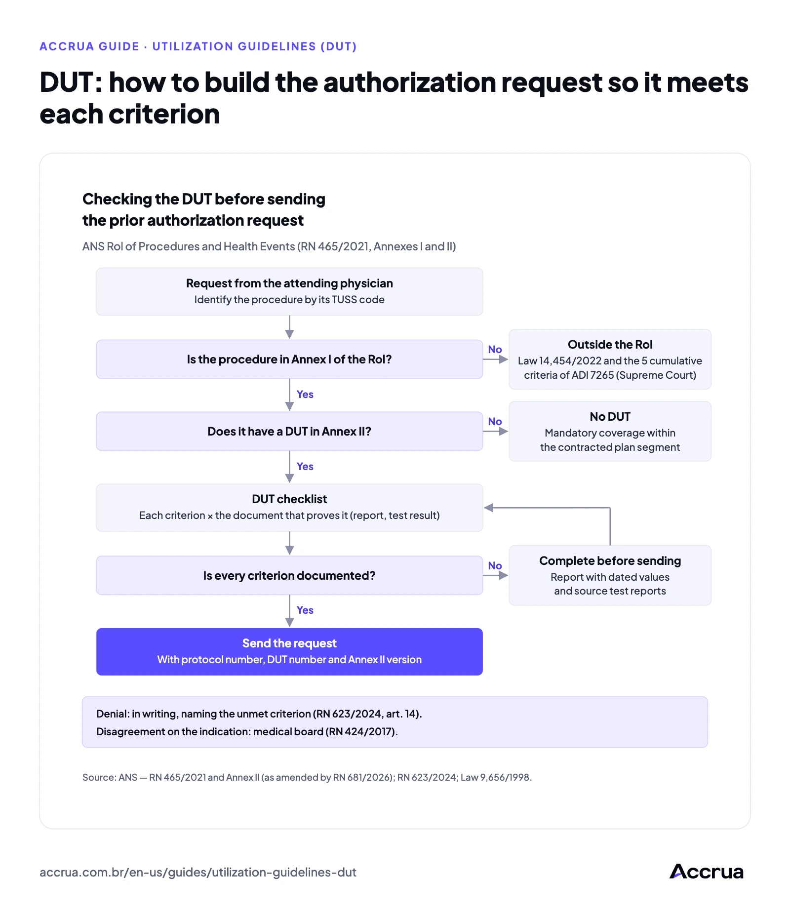 DUT: how to build the authorization request so it meets each criterion Flowchart of the DUT check before a prior authorization request: identify the procedure by its TUSS code; if it is not in Annex I of the Rol, it is an off-Rol case; if it is listed with no DUT, coverage is mandatory; if it has a DUT, build a checklist of each criterion with the document that proves it and send it with the protocol number, DUT number and Annex II version.
