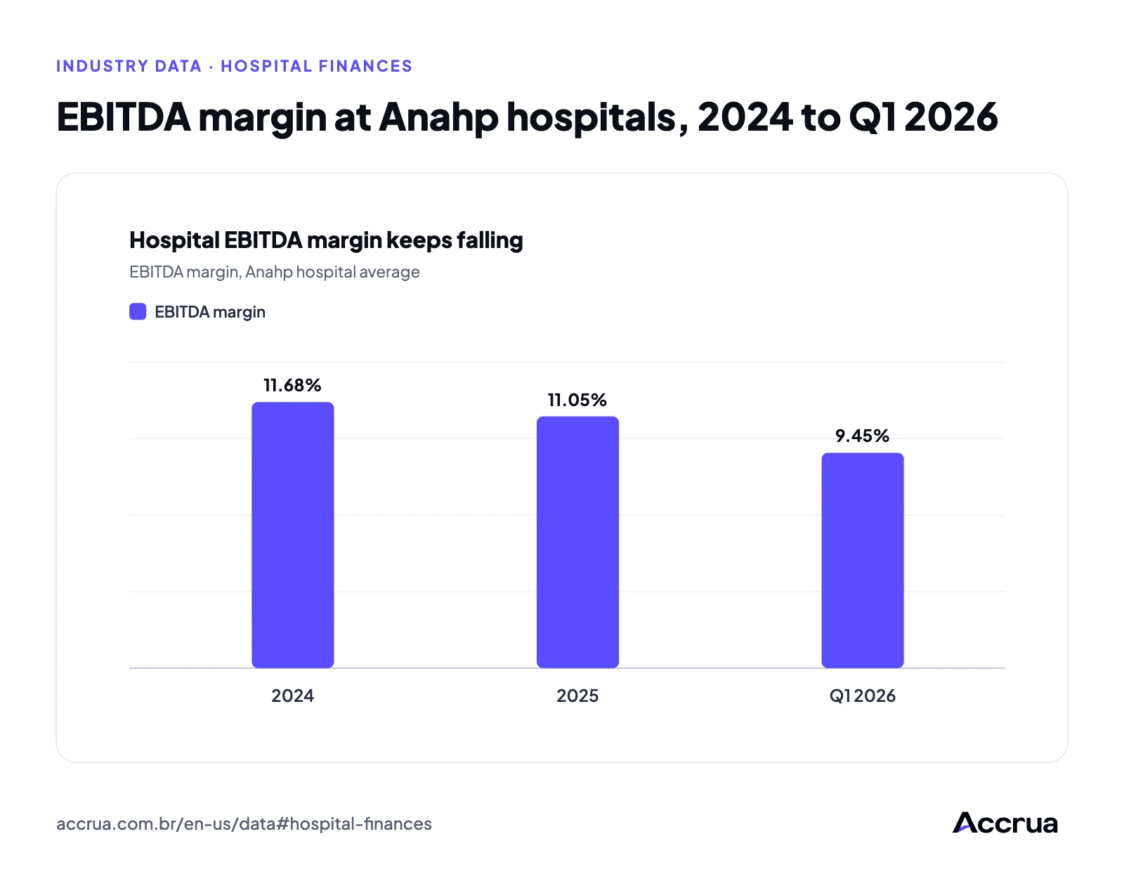 EBITDA margin at Anahp hospitals, 2024 to Q1 2026 Bar chart of the EBITDA margin at Anahp hospitals: 11.68% in 2024, 11.05% in 2025 and 9.45% in Q1 2026