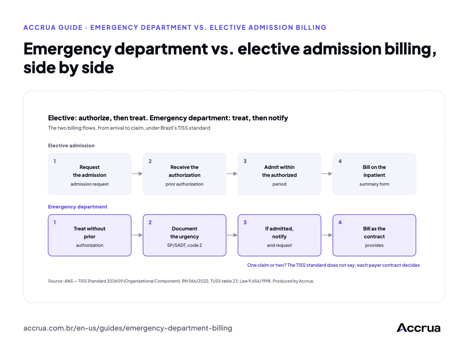 Emergency department vs. elective admission billing, side by side Two flows side by side. Elective admission: request the admission, receive the authorization number, admit within the authorized period, bill on the inpatient summary form. Emergency department: treat without prior authorization, document the urgency on the SP/SADT form, notify the payer and file the admission request with the urgent care code, bill as the contract provides, as one claim or two