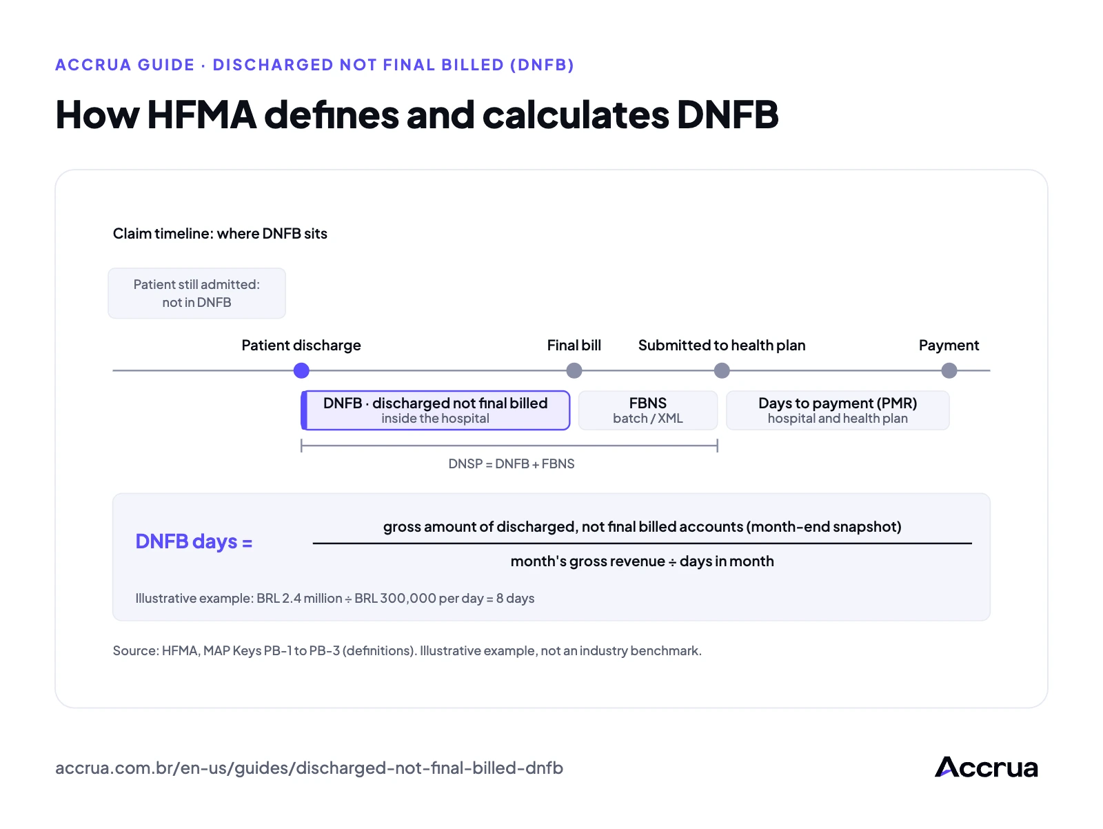 How HFMA defines and calculates DNFB Timeline of a hospital account from discharge to payment: the stretch from patient discharge to account closing is DNFB, inside the hospital; next come closed accounts waiting for submission (FBNS, TISS batch and XML) and the stretch from billing to payment, measured by days to payment. Patients still in house are not counted in DNFB. Illustrative example: BRL 2.4 million in discharged, unbilled accounts ÷ BRL 300,000 of revenue per day = 8 days.