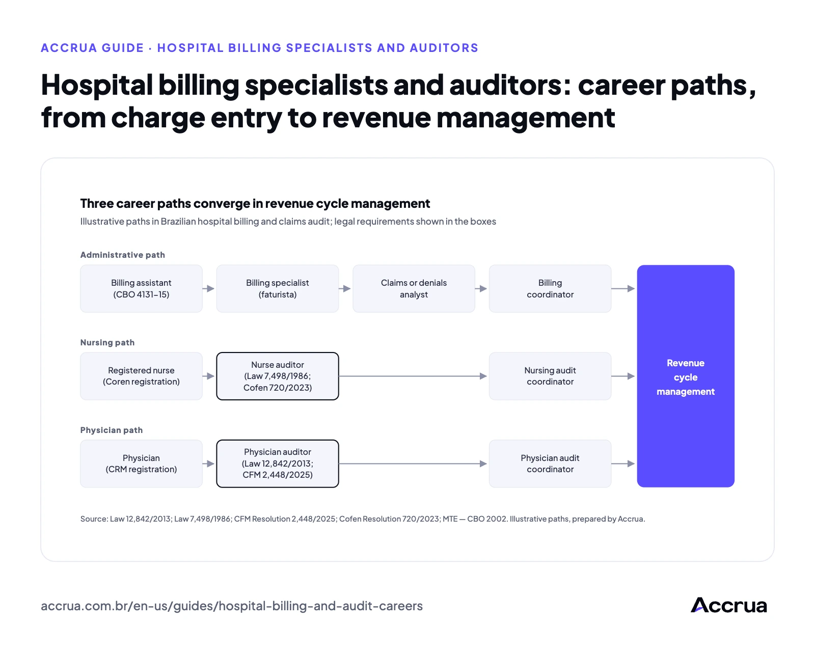 Hospital billing specialists and auditors: career paths, from charge entry to revenue management Three illustrative career paths that converge in management. Administrative: billing assistant, billing specialist, claims or denials analyst, billing coordinator. Nursing: staff nurse, nurse auditor, nursing audit coordinator. Physician: attending physician, physician auditor, physician audit coordinator. All three converge in revenue cycle management.