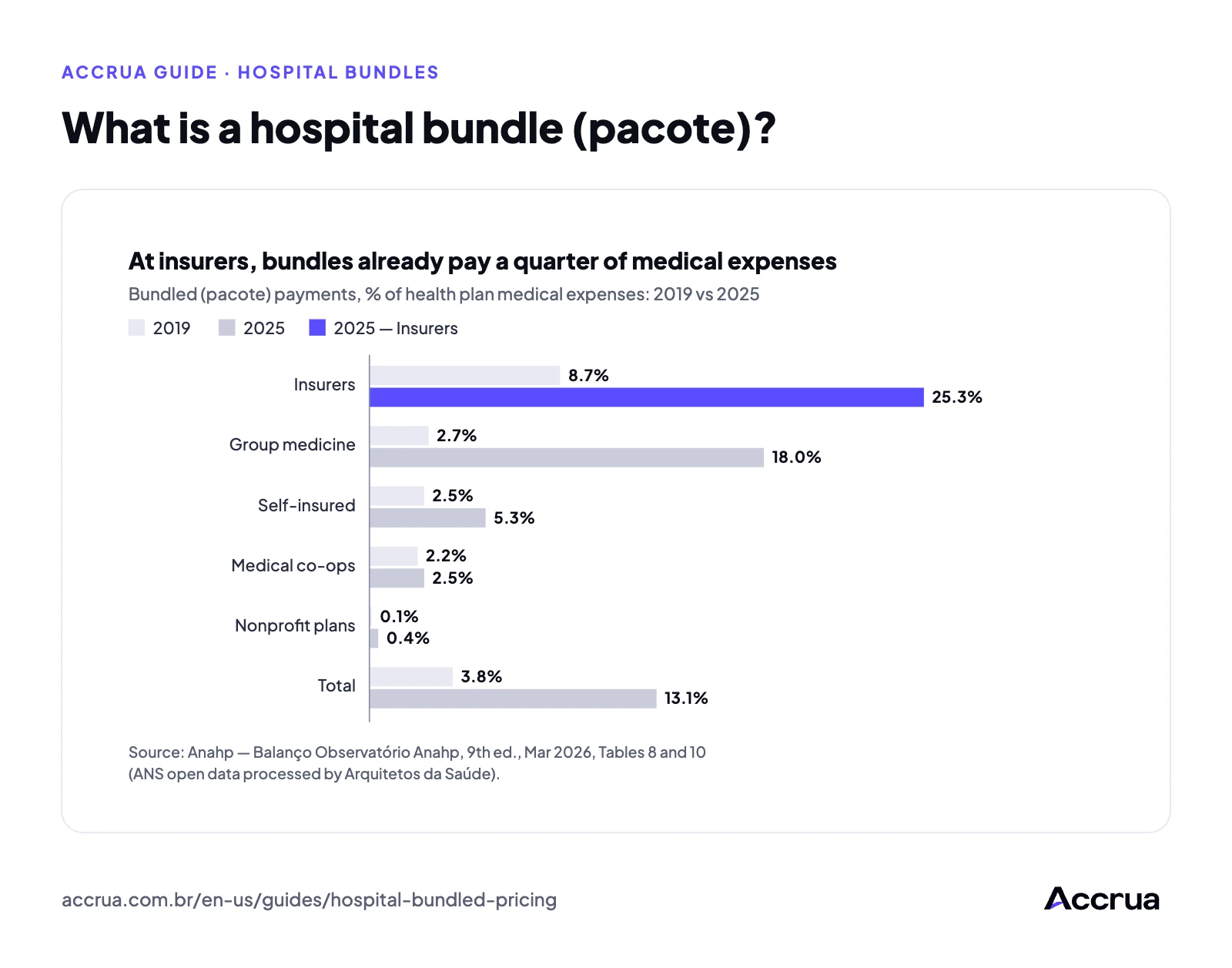 What is a hospital bundle (pacote)? Bar chart of the share of bundled payments in health plan medical expenses in Brazil, 2019 and 2025: insurers 8.7% and 25.3%; group medicine 2.7% and 18.0%; self-insured plans 2.5% and 5.3%; medical cooperatives 2.2% and 2.5%; nonprofit plans 0.1% and 0.4%; total 3.8% and 13.1%. Insurers highlighted.