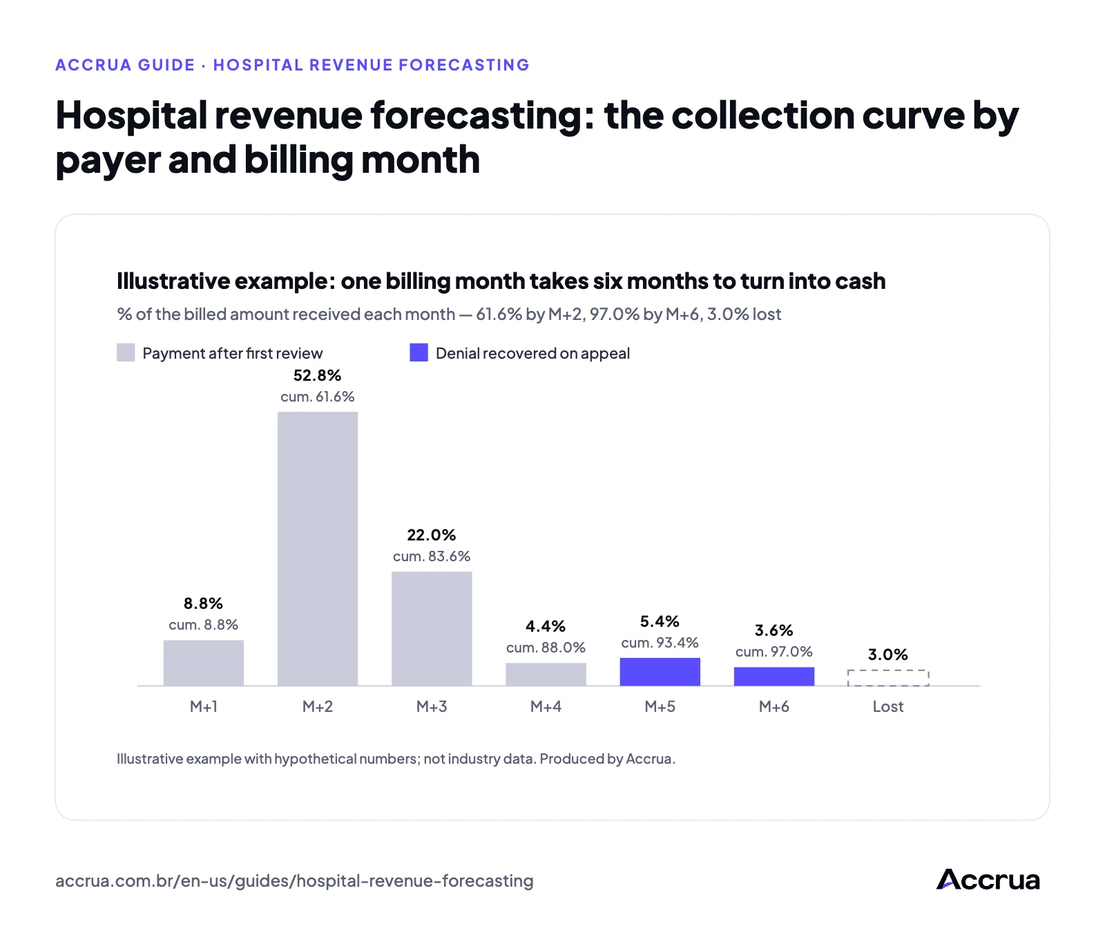 Hospital revenue forecasting: the collection curve by payer and billing month Illustrative collection curve of a BRL 1 million billing month: 8.8% received in M+1, 52.8% in M+2, 22.0% in M+3, 4.4% in M+4, 5.4% in M+5 and 3.6% in M+6, totaling 97.0%; 12% initial denial rate and 3% lost