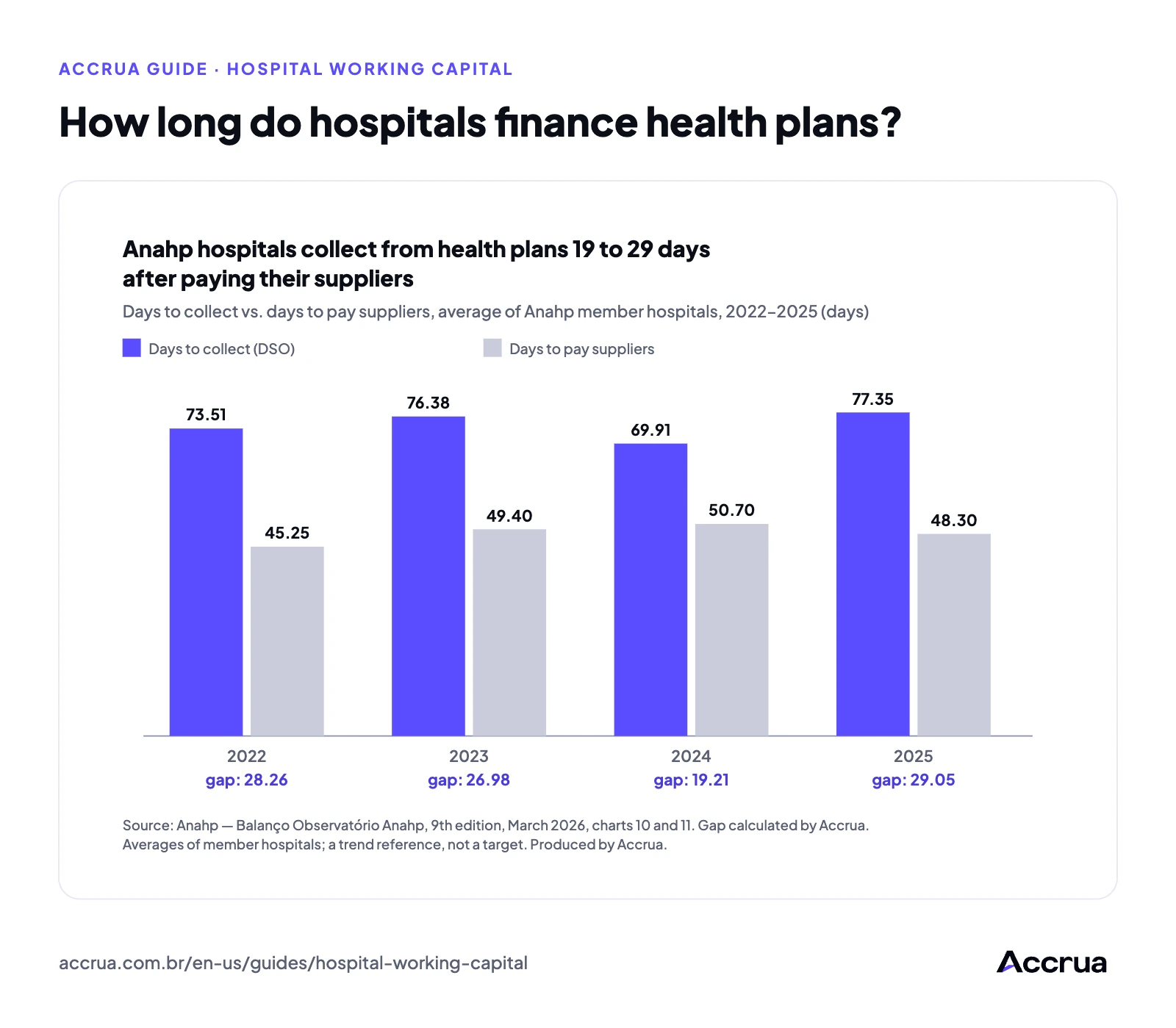 How long do hospitals finance health plans? Paired bar chart with days to collect and days to pay suppliers at Anahp hospitals from 2022 to 2025; collection exceeds payment by 28.26, 26.98, 19.21 and 29.05 days