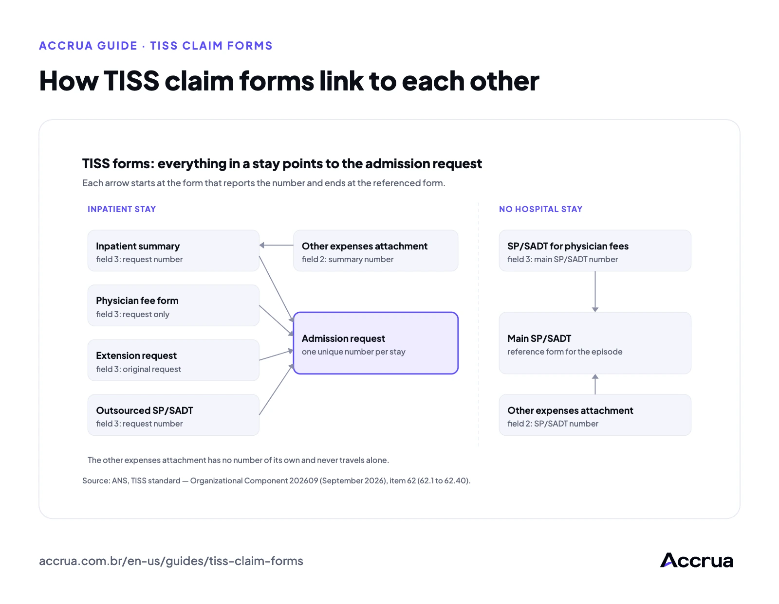 How TISS claim forms link to each other Diagram of how TISS claim forms link. For an inpatient stay, the inpatient summary, the physician fee form, the extension request and the outsourced SP/SADT point to the admission request, and the other expenses attachment points to the summary. For care without a stay, a secondary SP/SADT points to the main SP/SADT, and the other expenses attachment points to the SP/SADT.