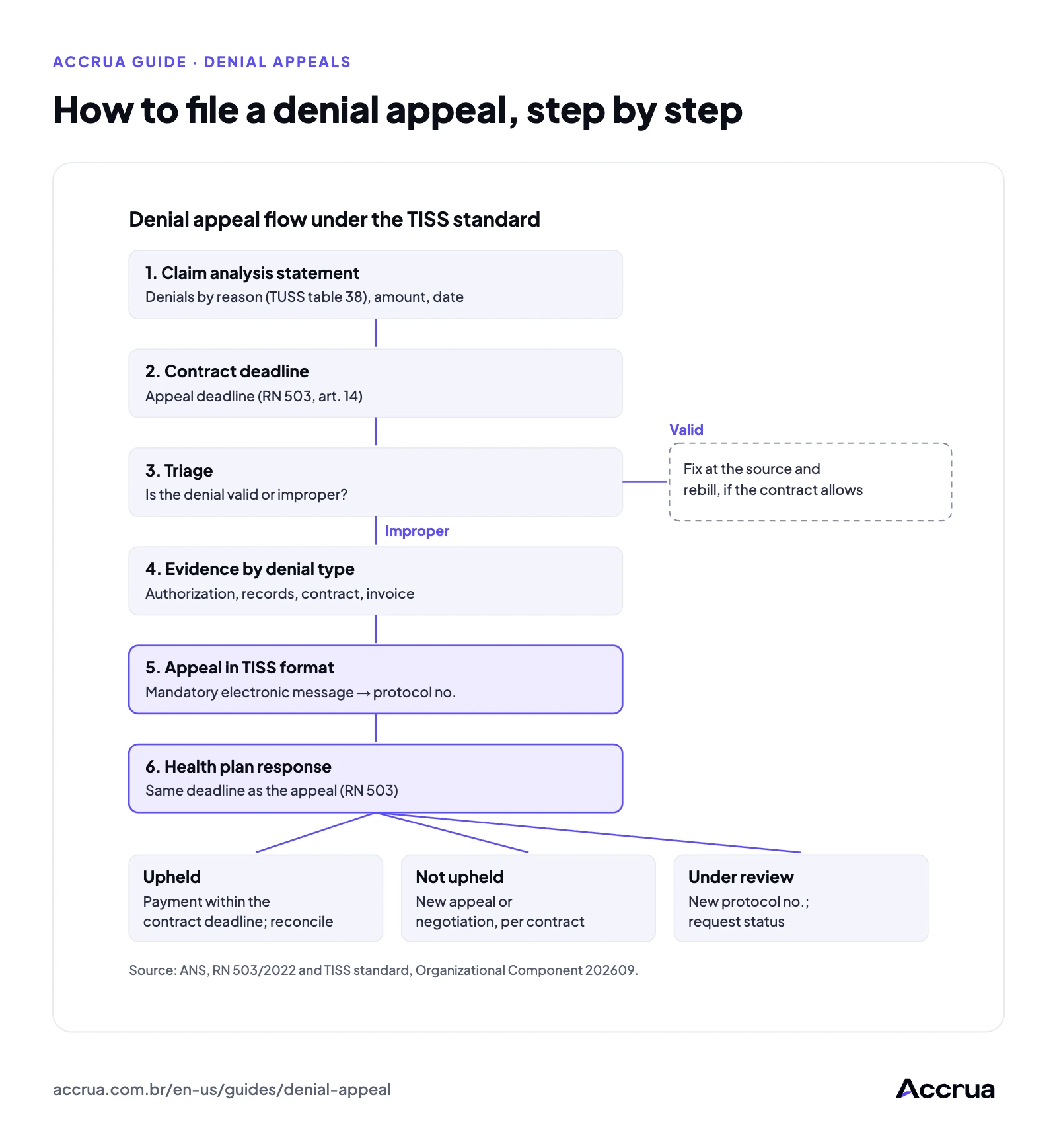 How to file a denial appeal, step by step Six-step denial appeal flow: read the claim analysis statement, check the contract deadline, separate valid from undue denials, gather the evidence, file the appeal in the TISS standard with a protocol number, and track the response and payment.