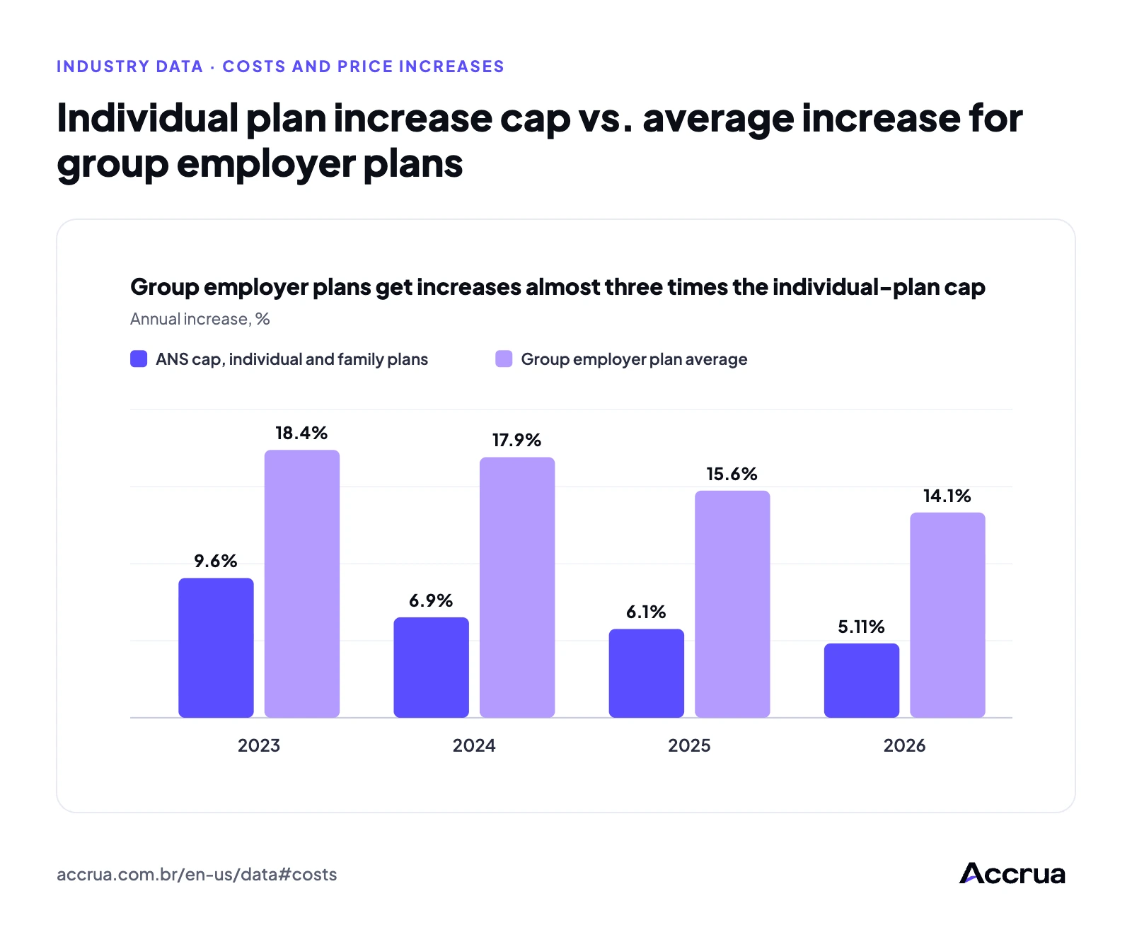 Individual plan increase cap vs. average increase for group employer plans Bar chart of the increase cap for individual plans (9.6% to 5.11%) and the average increase for group employer plans (18.4% to 14.1%) from 2023 to 2026
