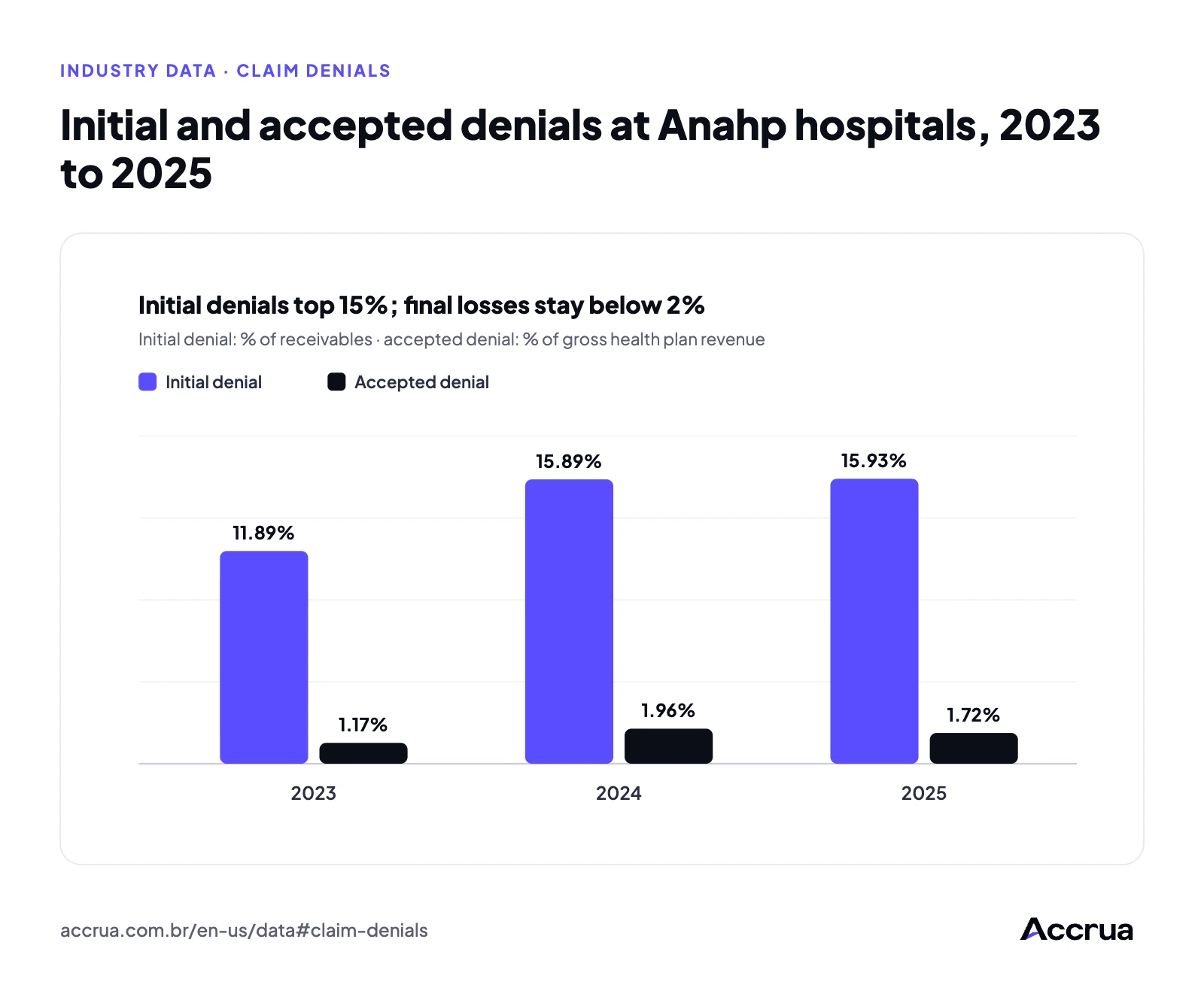 Initial and accepted denials at Anahp hospitals, 2023 to 2025 Bar chart of initial denials (11.89%, 15.89% and 15.93%) and accepted denials (1.17%, 1.96% and 1.72%) at Anahp hospitals in 2023, 2024 and 2025