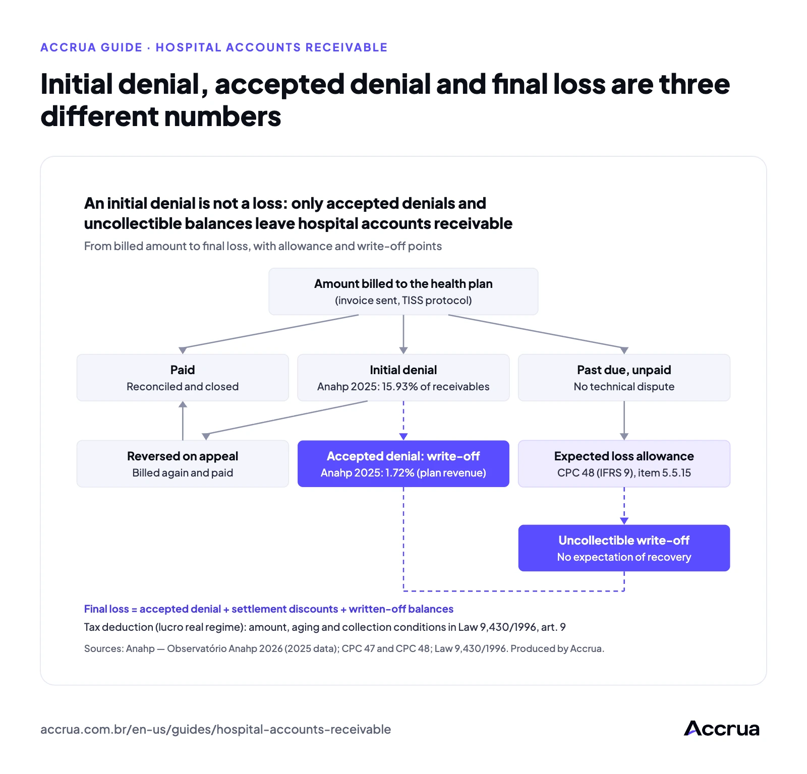 Initial denial, accepted denial and final loss are three different numbers Flow from the amount billed to the health plan to the final loss: billed amounts split into paid, initial denial and past due; the initial denial is either reversed on appeal or becomes an accepted denial that is written off; the past-due balance receives an expected credit loss allowance and, with no expectation of recovery, is written off; the tax deduction follows Law 9,430/1996