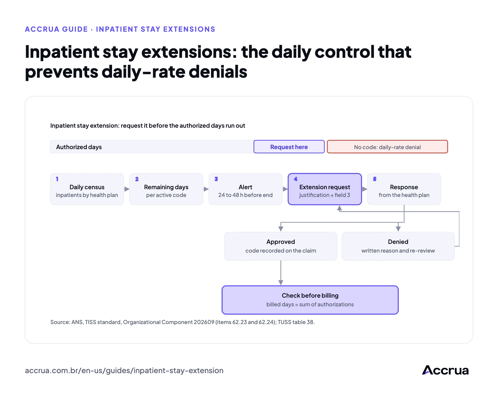Inpatient stay extensions: the daily control that prevents daily-rate denials Daily inpatient stay extension workflow: census of admissions, remaining authorized days, extension request with justification before the authorized period ends, health plan response, authorization recorded on the claim or denial handled through re-review, and check before billing.