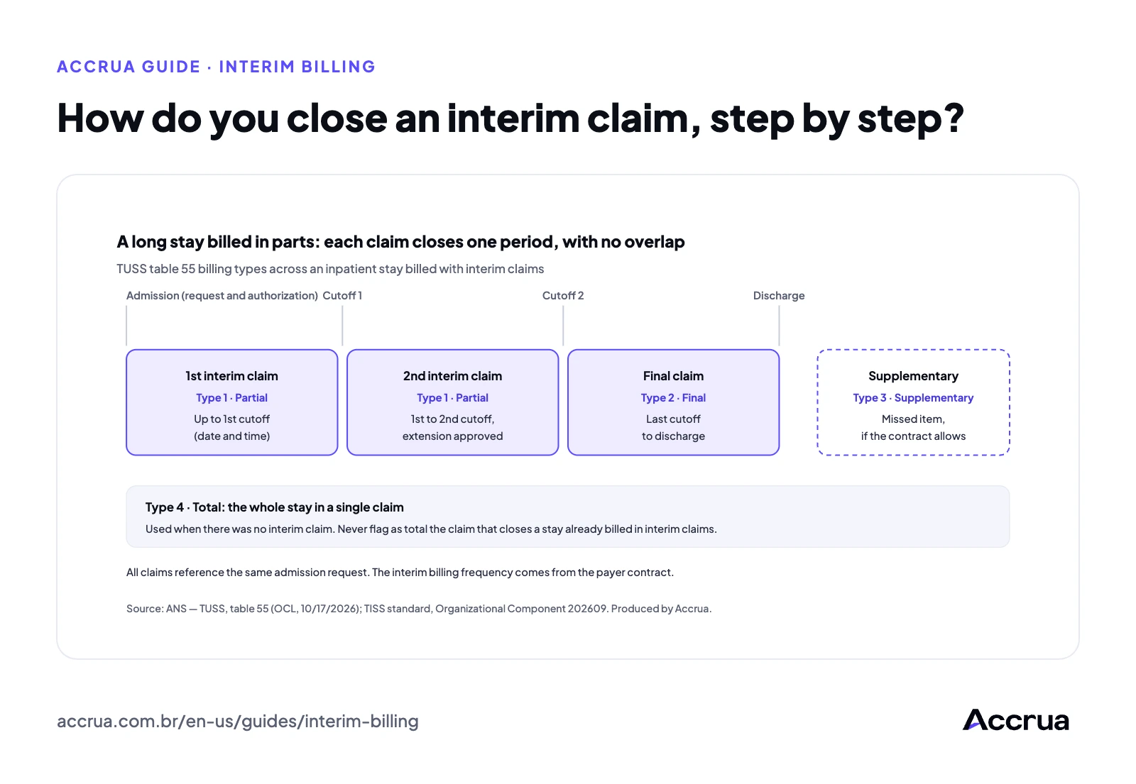 How do you close an interim claim, step by step? Timeline of a long inpatient stay billed in parts: the admission request opens the stay, the 1st and 2nd interim claims close periods with a cutoff date and time, the final claim runs from the last cutoff to discharge, and a supplementary claim covers a missed item if the contract allows