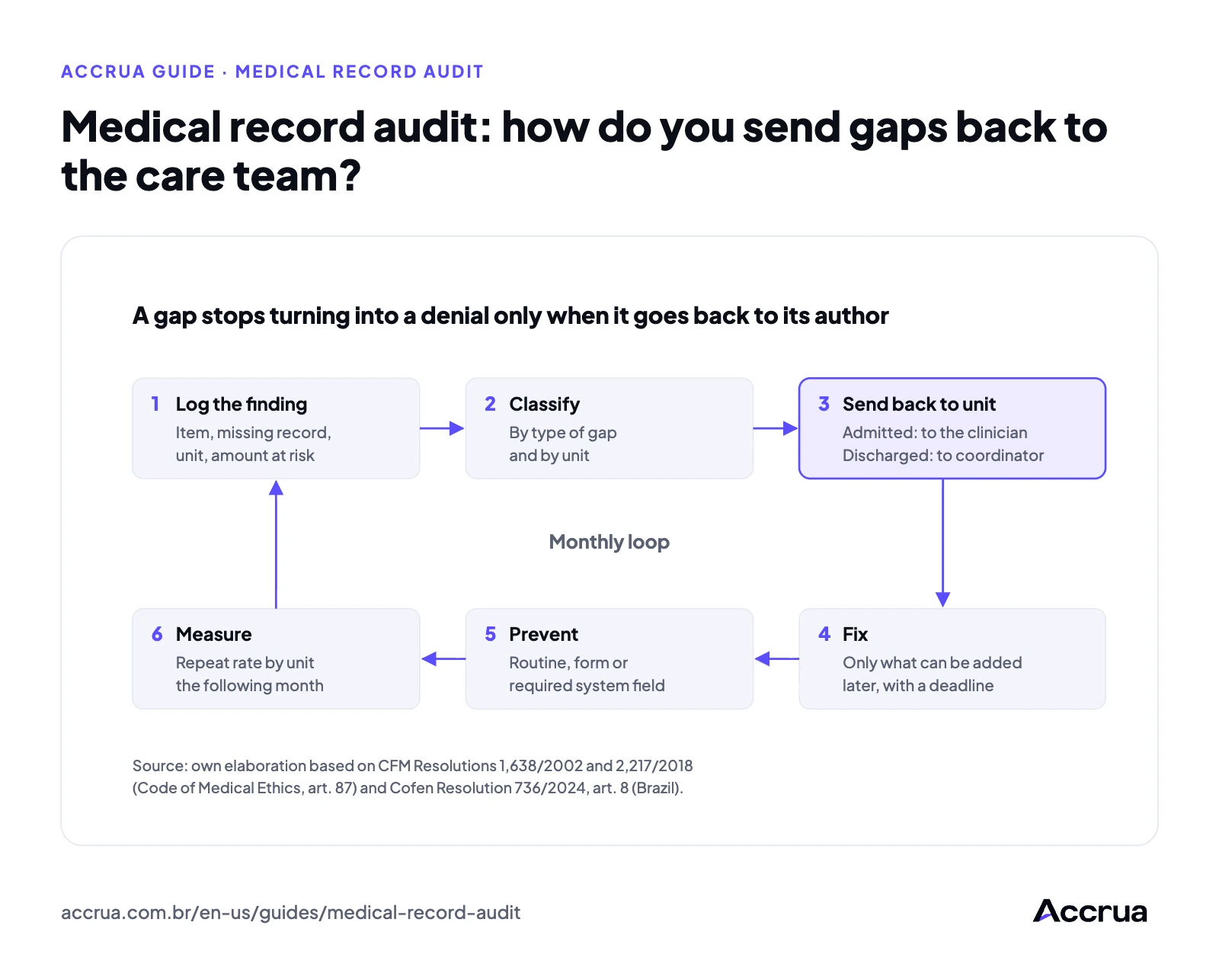 Medical record audit: how do you send gaps back to the care team? six-step loop that takes a medical record audit finding to the care team and back to the review