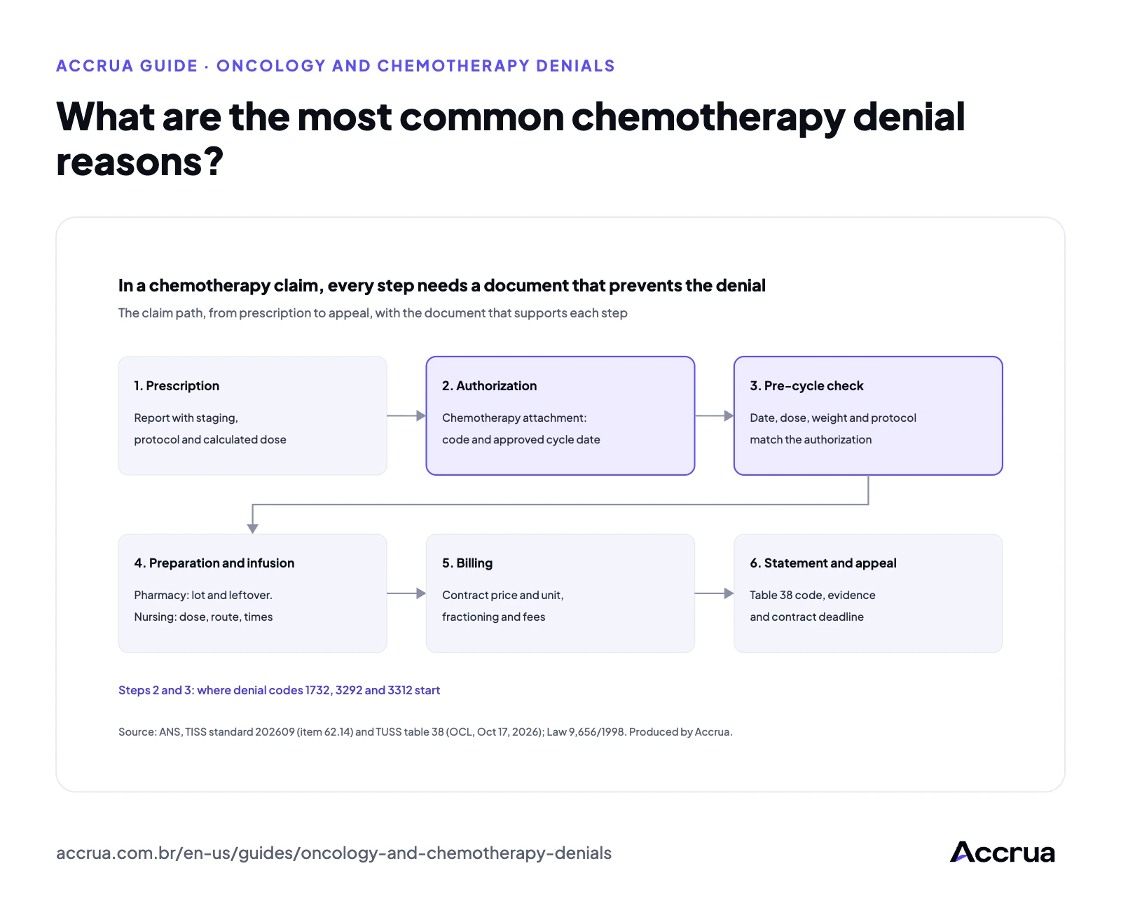 What are the most common chemotherapy denial reasons? Chemotherapy claim path in six steps, from prescription to appeal, with the document that prevents a denial at each step
