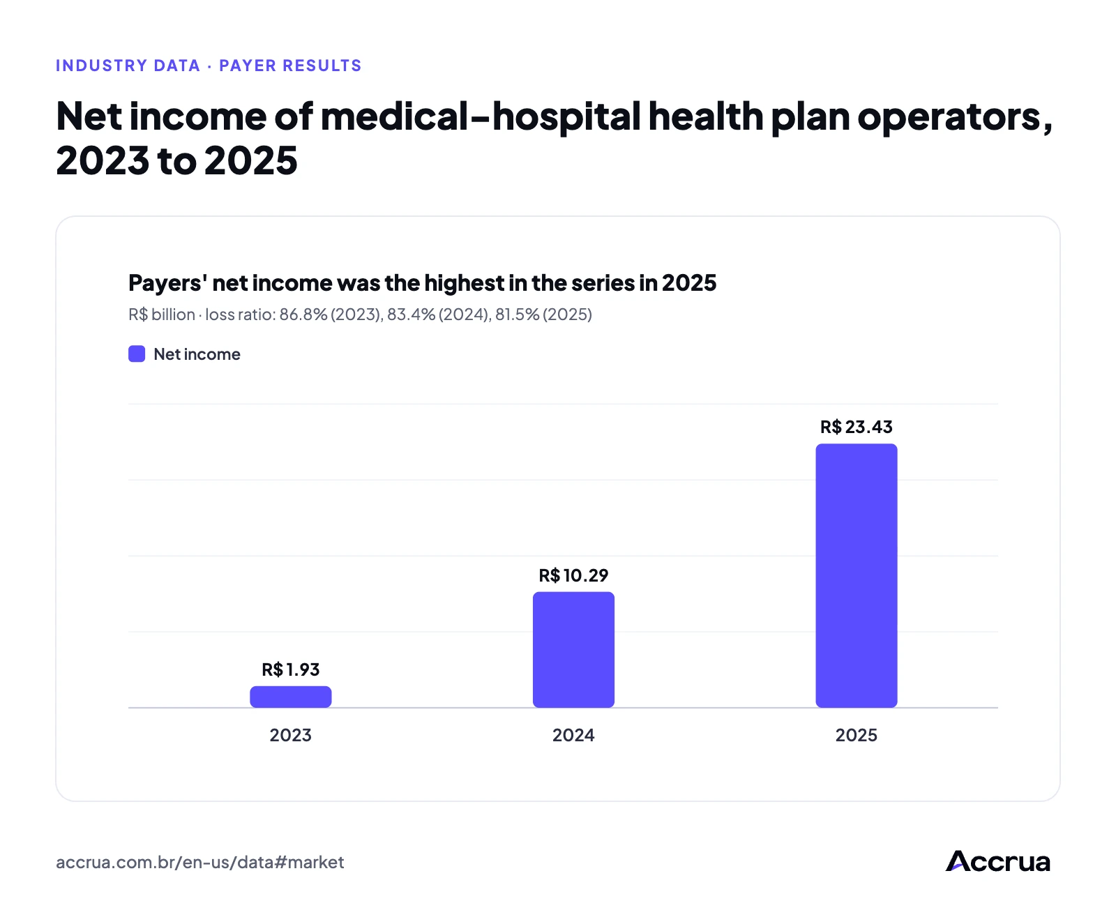 Net income of medical-hospital health plan operators, 2023 to 2025 Bar chart of the net income of medical-hospital health plan operators: R$ 1.93 billion in 2023, R$ 10.29 billion in 2024 and R$ 23.43 billion in 2025