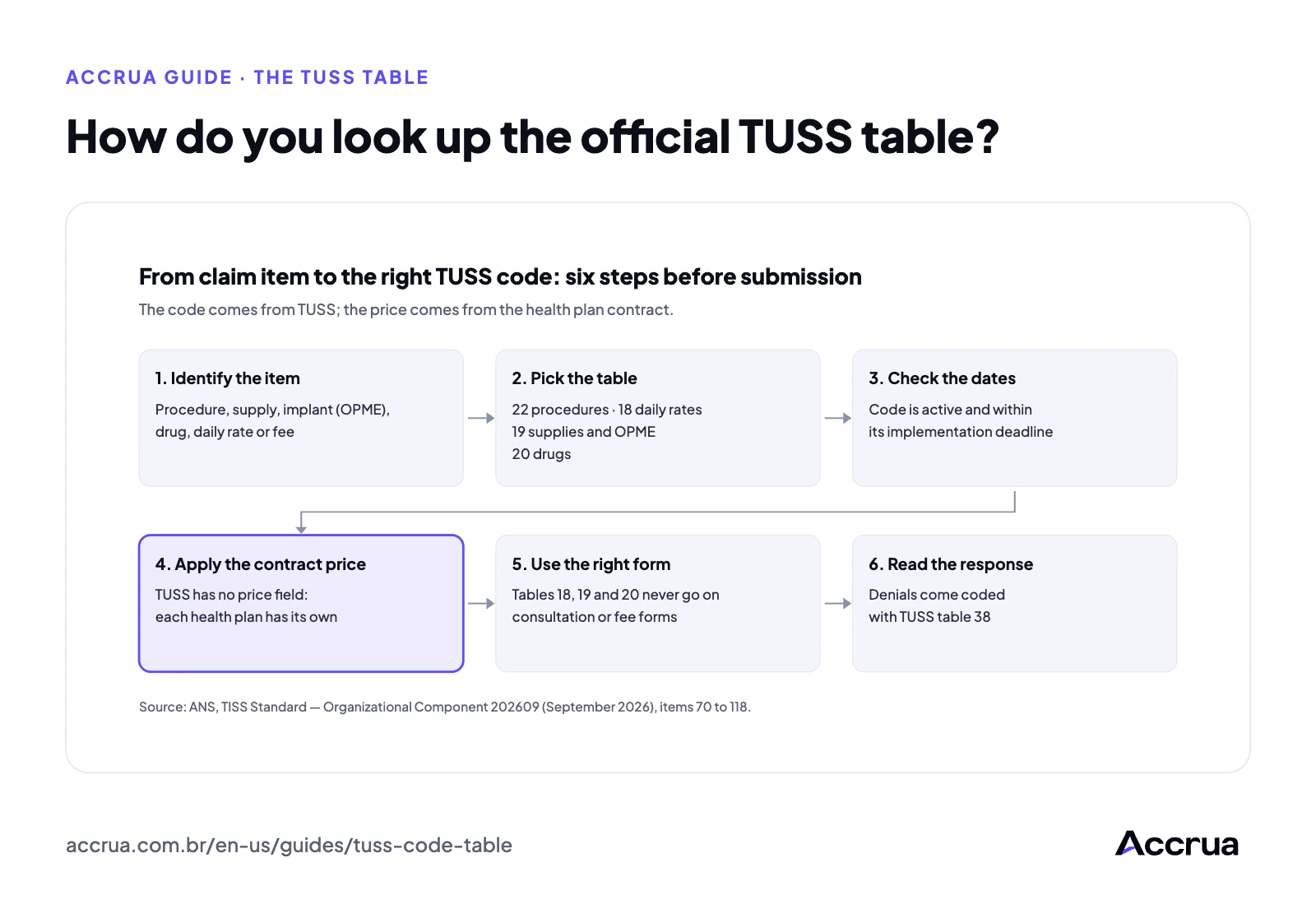 How do you look up the official TUSS table? Six-step flow for coding a claim item: identify the item type, pick the TUSS table, check that the code is active, apply the contract price, use the right claim form and read the health plan's response through table 38.