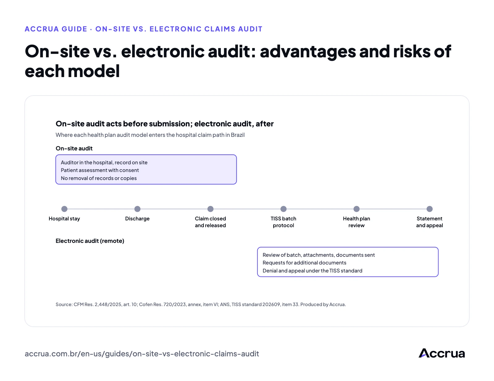 On-site vs. electronic audit: advantages and risks of each model Where each audit model acts along the claim path: on-site audit acts during the hospital stay and before the claim is released, with the record in the hospital; electronic audit acts after the TISS batch is submitted, on attachments and scanned documents, up to the claim review statement and the denial appeal