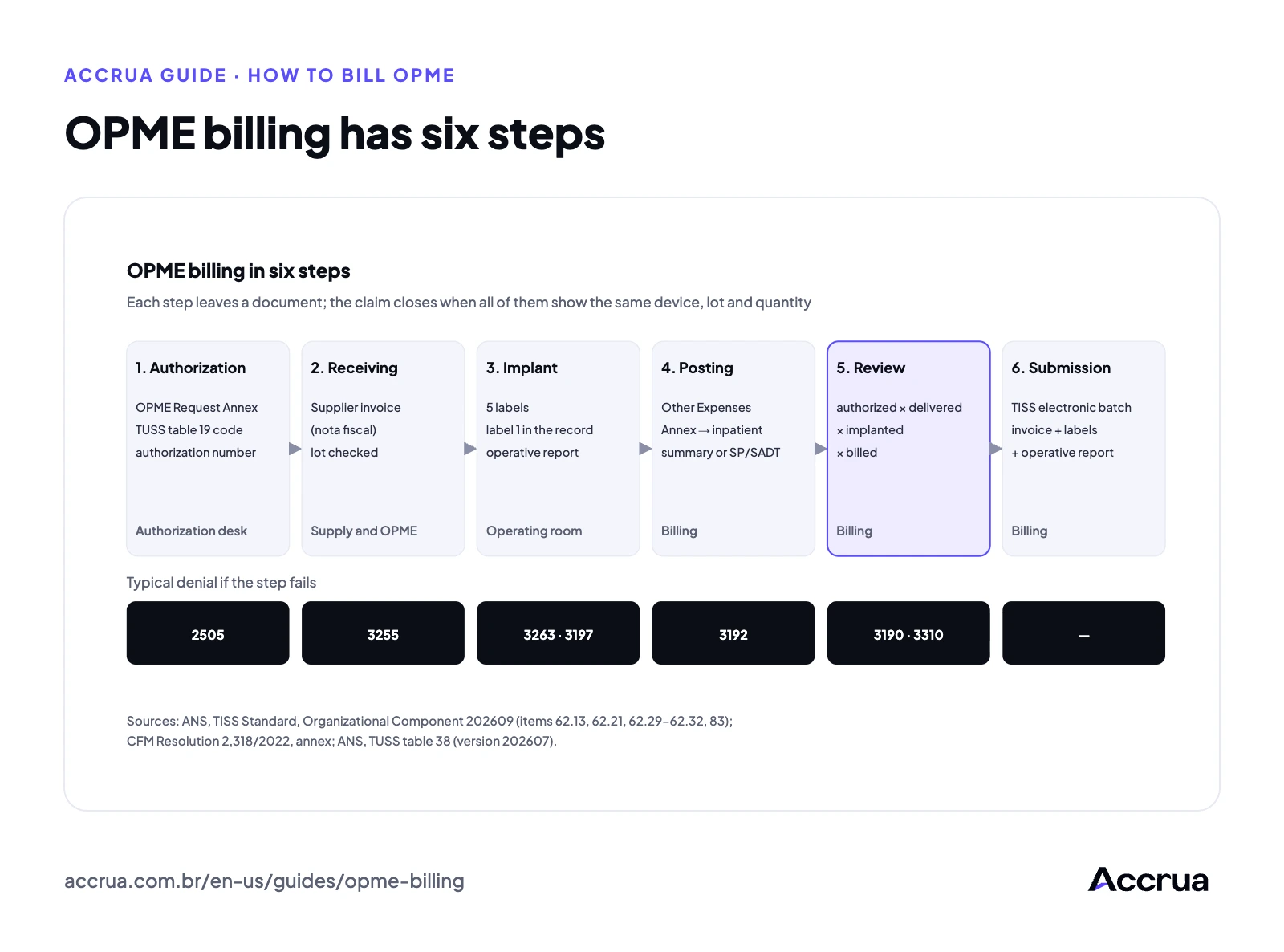 OPME billing has six steps OPME billing flow in six steps: 1 authorization (OPME Request Annex, TUSS table 19 code, authorization number); 2 receiving (supplier invoice and lot check); 3 implant (five labels, label 1 in the medical record, operative report); 4 posting (Other Expenses Annex linked to the inpatient summary or SP/SADT form, table 19 code); 5 review (authorized, delivered, implanted and billed); 6 submission (electronic batch with invoice and labels attached)