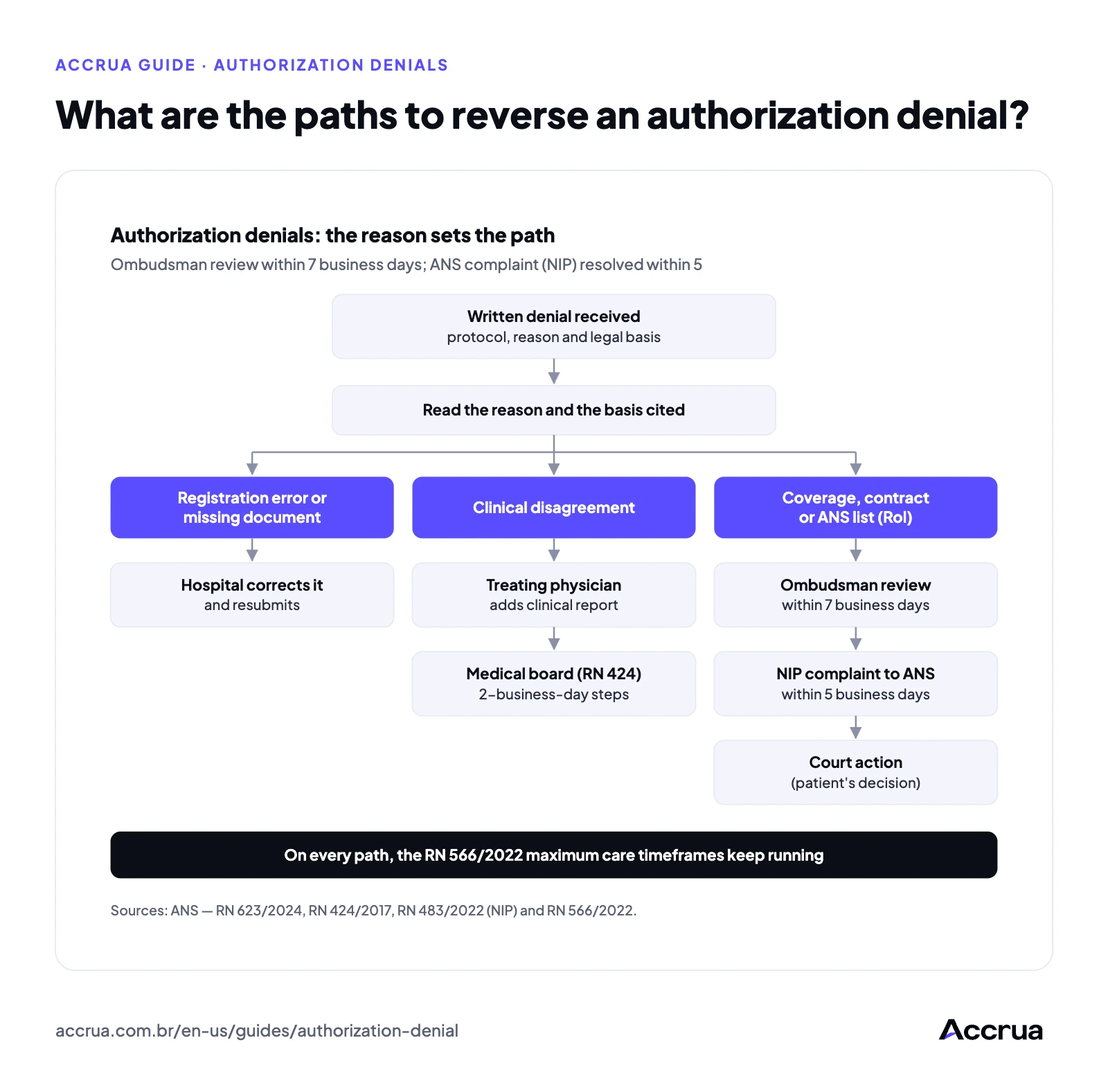What are the paths to reverse an authorization denial? Flow that starts with the denial received, moves to reading the reason and splits into three paths: correction and resubmission by the hospital; clinical documentation and medical board; and ombudsman review within 7 business days, followed by a complaint to ANS and, last, court action.
