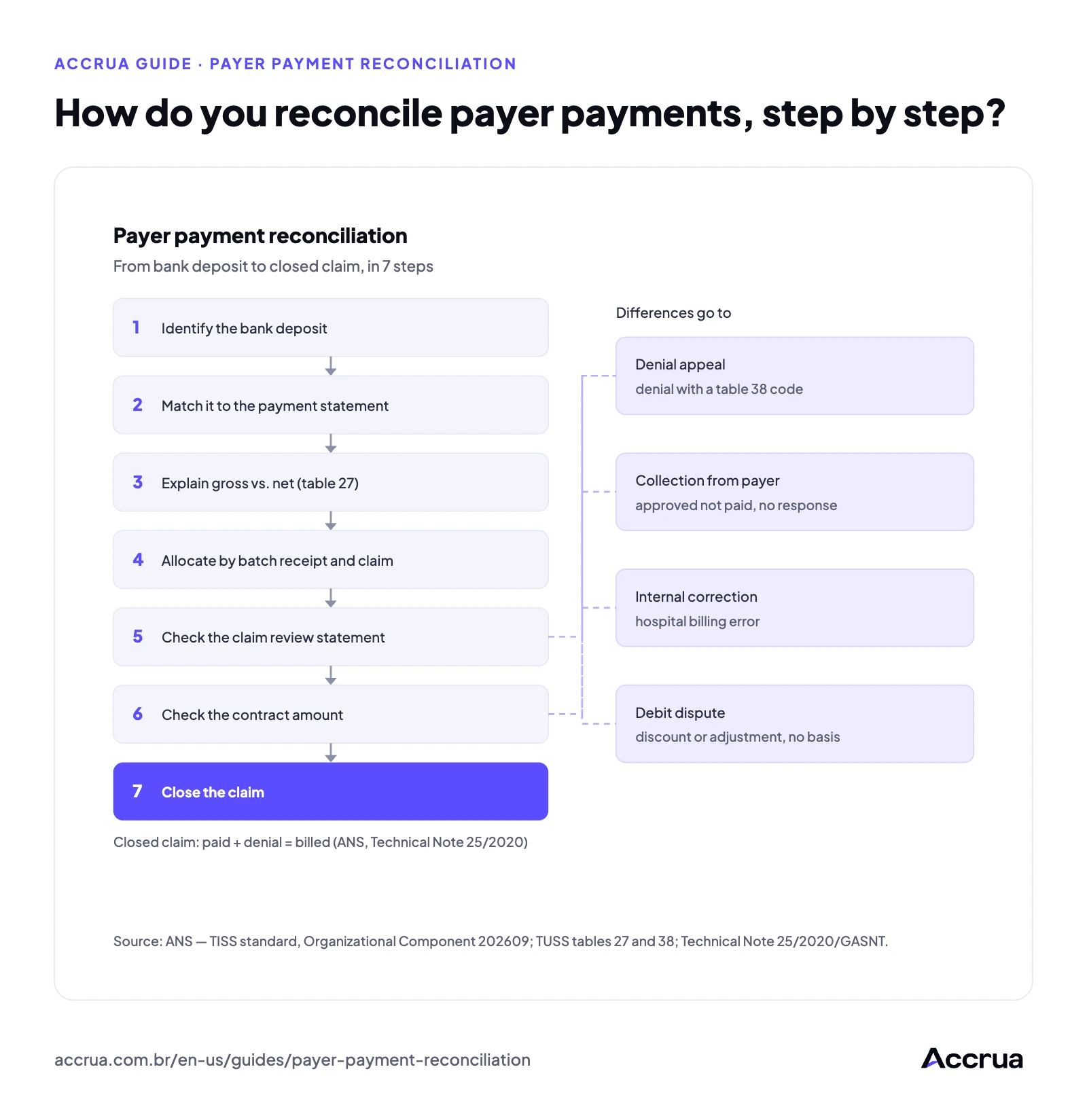 How do you reconcile payer payments, step by step? seven-step payer payment reconciliation flow: identify the bank deposit, match it to the payment statement, explain gross versus net with TUSS table 27, allocate the amount by batch receipt and claim form, check it against the claim review statement, check the expected amount under the contract and close the claim; differences go to a denial appeal, collection, internal correction or a debit dispute