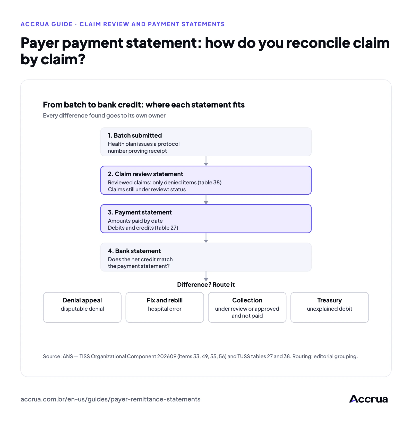 Payer payment statement: how do you reconcile claim by claim? flow from batch to bank credit: the hospital submits the batch and gets a protocol; requests the claim review statement, which shows reviewed claims with denied items and claims still under review; then receives the payment statement, with amounts paid and table 27 debits and credits; checks the bank statement; each difference goes to a denial appeal, fix and rebill, collection or treasury