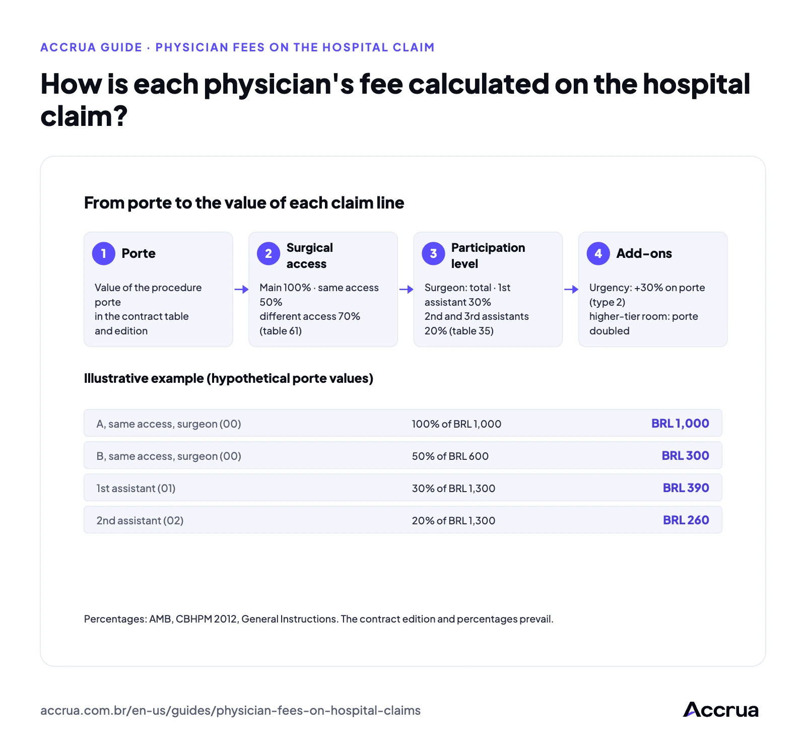 How is each physician's fee calculated on the hospital claim? Four-step flow from porte to the value of each claim line: 1, procedure porte in the contract table; 2, surgical access (main 100%, same access 50%, different access 70%); 3, participation level (surgeon on the total, first assistant 30%, second and third 20%); 4, add-ons (urgency plus 30% on the porte, higher-tier room porte doubled). Illustrative example with hypothetical porte values of BRL 1,000 and BRL 600: surgeon BRL 1,300, first assistant BRL 390, second assistant BRL 260. CBHPM 2012 percentages; the contract edition prevails