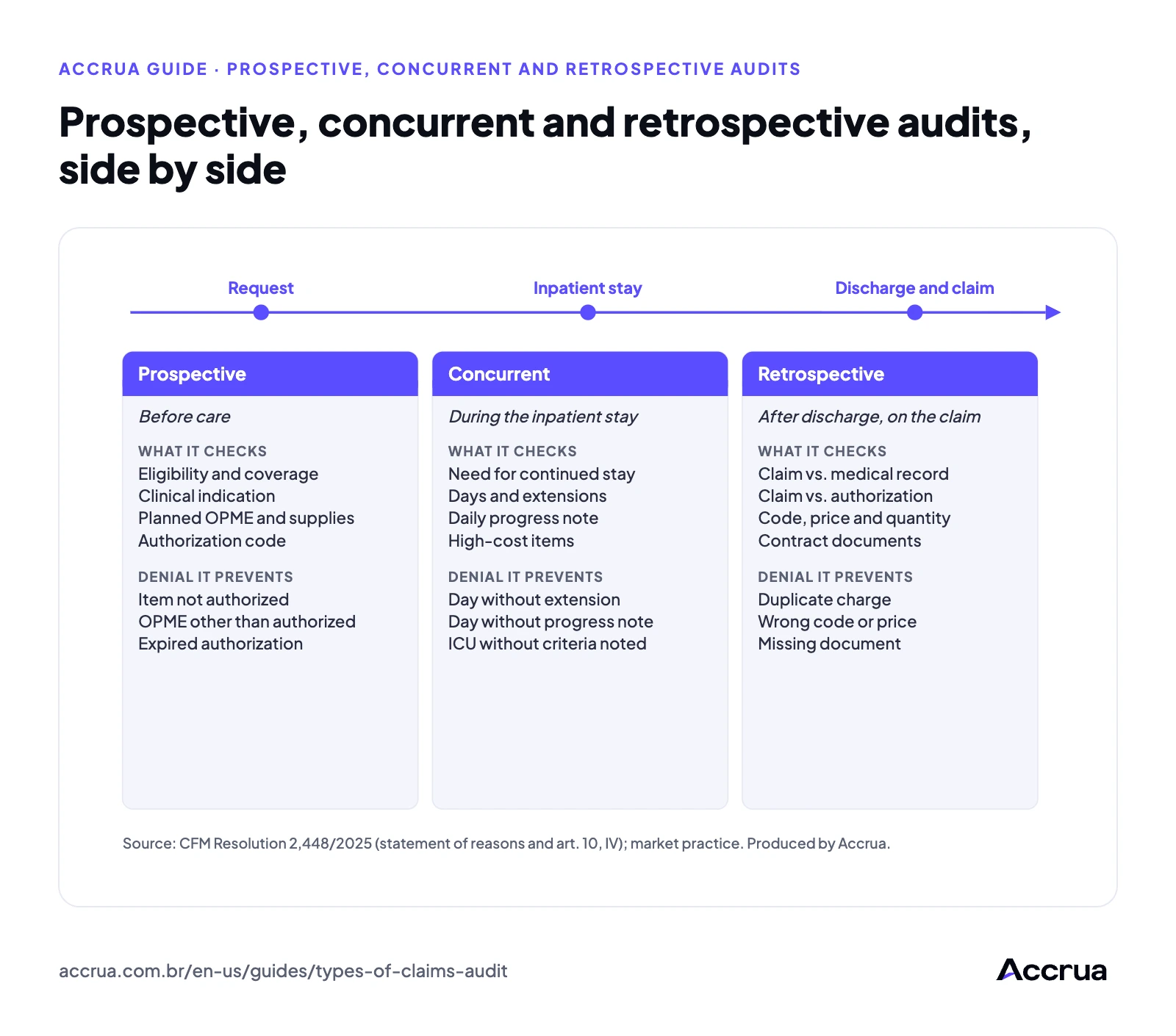 Prospective, concurrent and retrospective audits, side by side timeline of the episode of care with the three audit types, what each one checks and the denial each one prevents