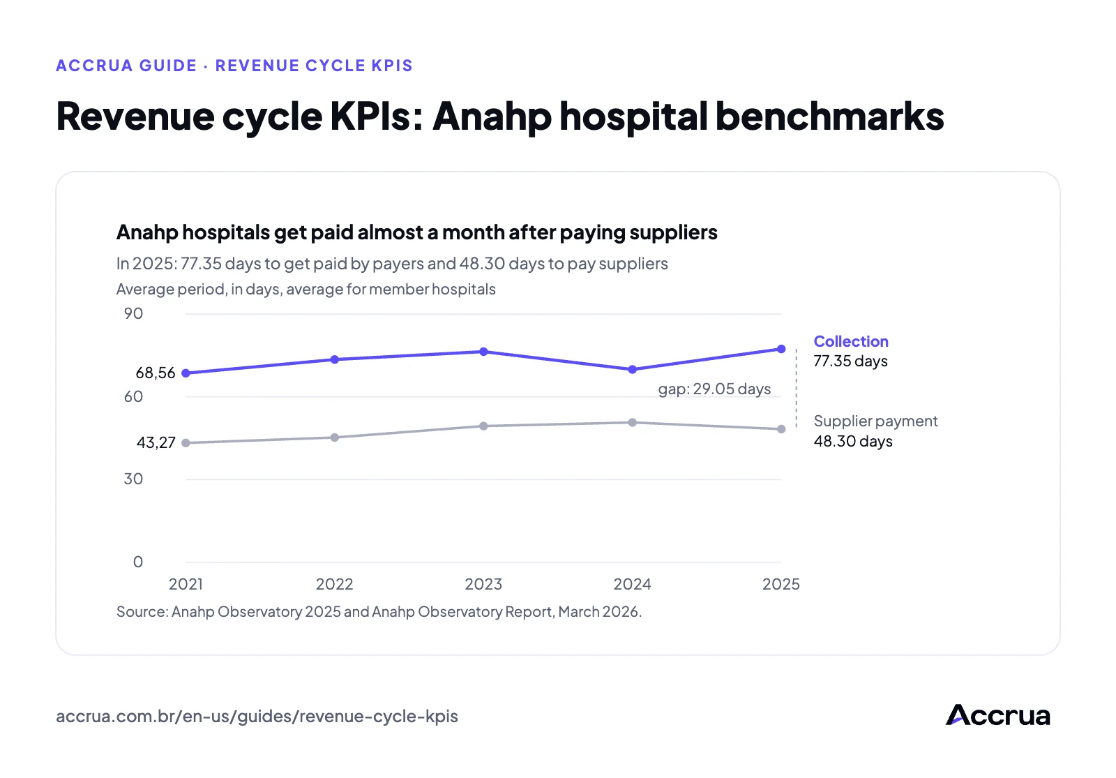 Revenue cycle KPIs: Anahp hospital benchmarks Anahp hospitals get paid almost a month after paying suppliers