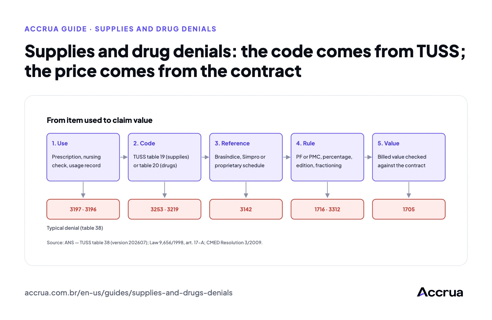 Supplies and drug denials: the code comes from TUSS; the price comes from the contract Five-step flow from item used to claim value: prescription and usage record, TUSS code (table 19 or 20), contract price reference (Brasíndice, Simpro or proprietary schedule), calculation rule (PF or PMC, percentage, edition, fractioning) and claim value. At each step, the typical table 38 denial message: 3197, 3253, 3142, 1716/3312 and 1705