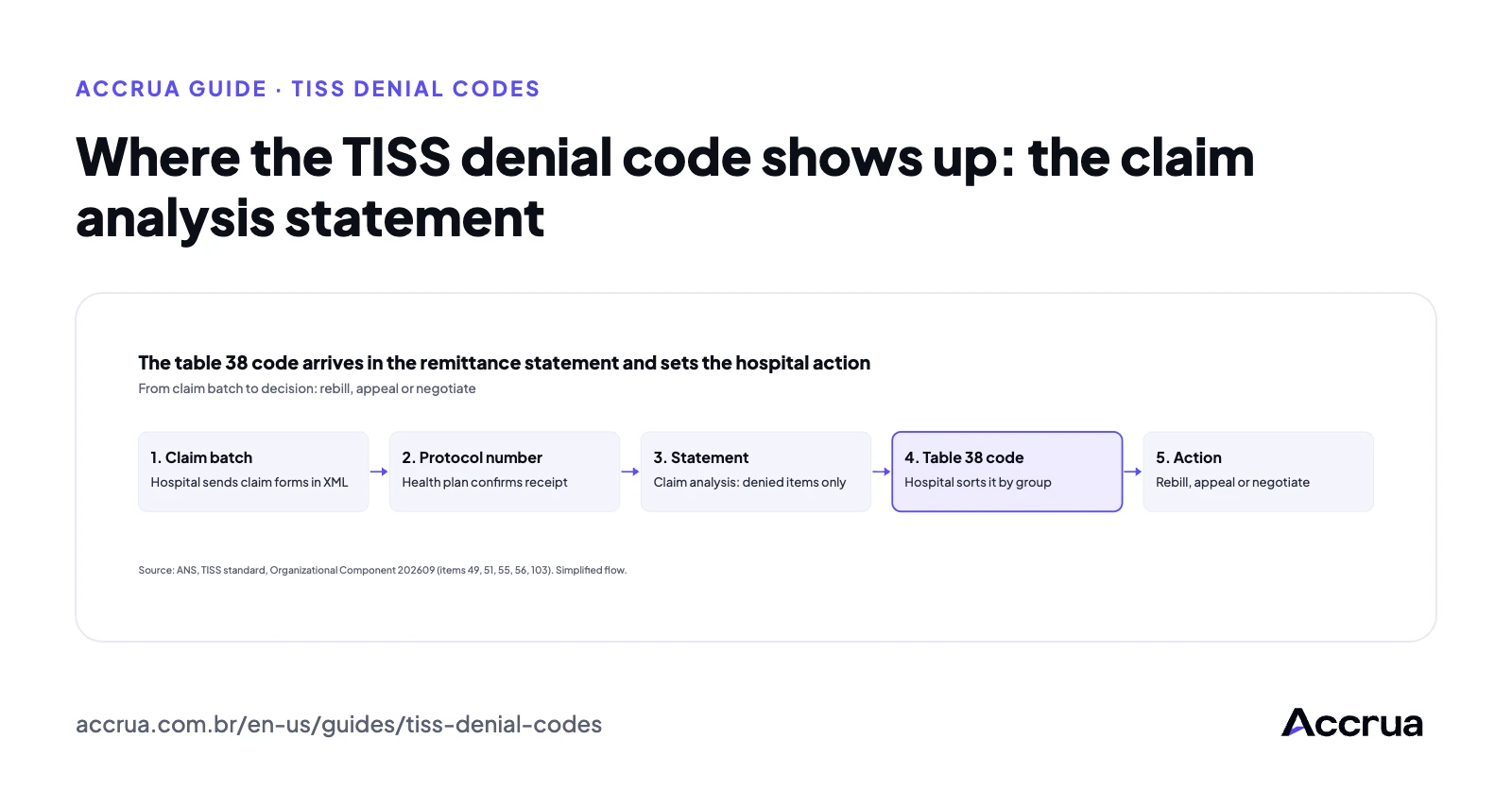 Where the TISS denial code shows up: the claim analysis statement five-step flow: the hospital sends the batch, the health plan issues a protocol number, sends the claim analysis statement with the table 38 code for each denied item, the hospital sorts the code by group and decides to rebill, appeal or negotiate