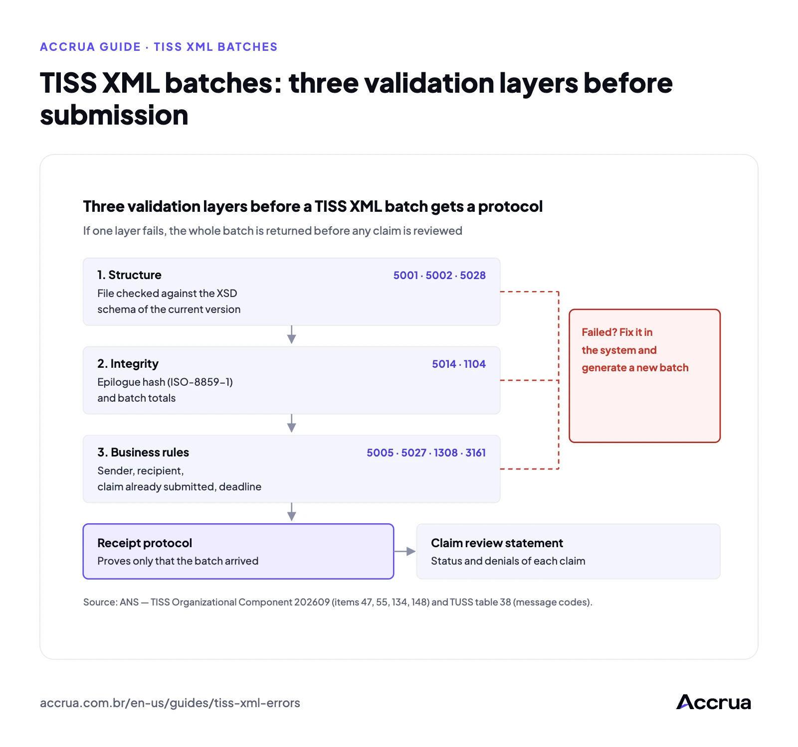 TISS XML batches: three validation layers before submission three-layer validation flow for a TISS XML batch: structure against the XSD schema (codes 5001, 5002, 5028), integrity with hash and totals (5014, 1104) and business rules for header and claim forms (5005, 5027, 1308, 3161); if all pass, the health plan issues the receipt protocol and later the claim review statement