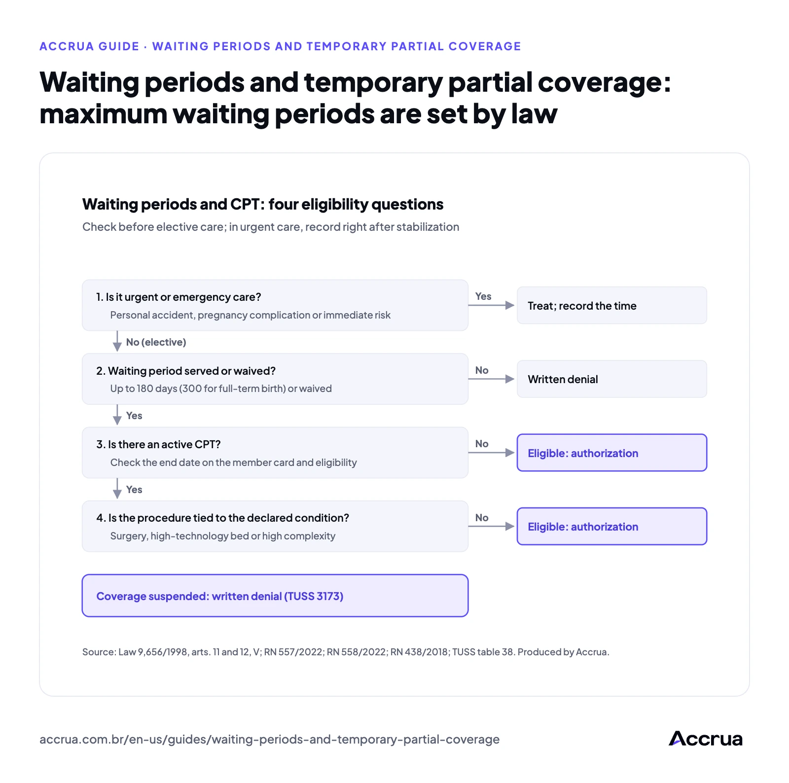 Waiting periods and temporary partial coverage: maximum waiting periods are set by law Waiting period and CPT check flow at eligibility: is it urgent or emergency care; has the waiting period been served or waived; is there an active CPT; is the procedure related to the declared condition; eligible or written denial