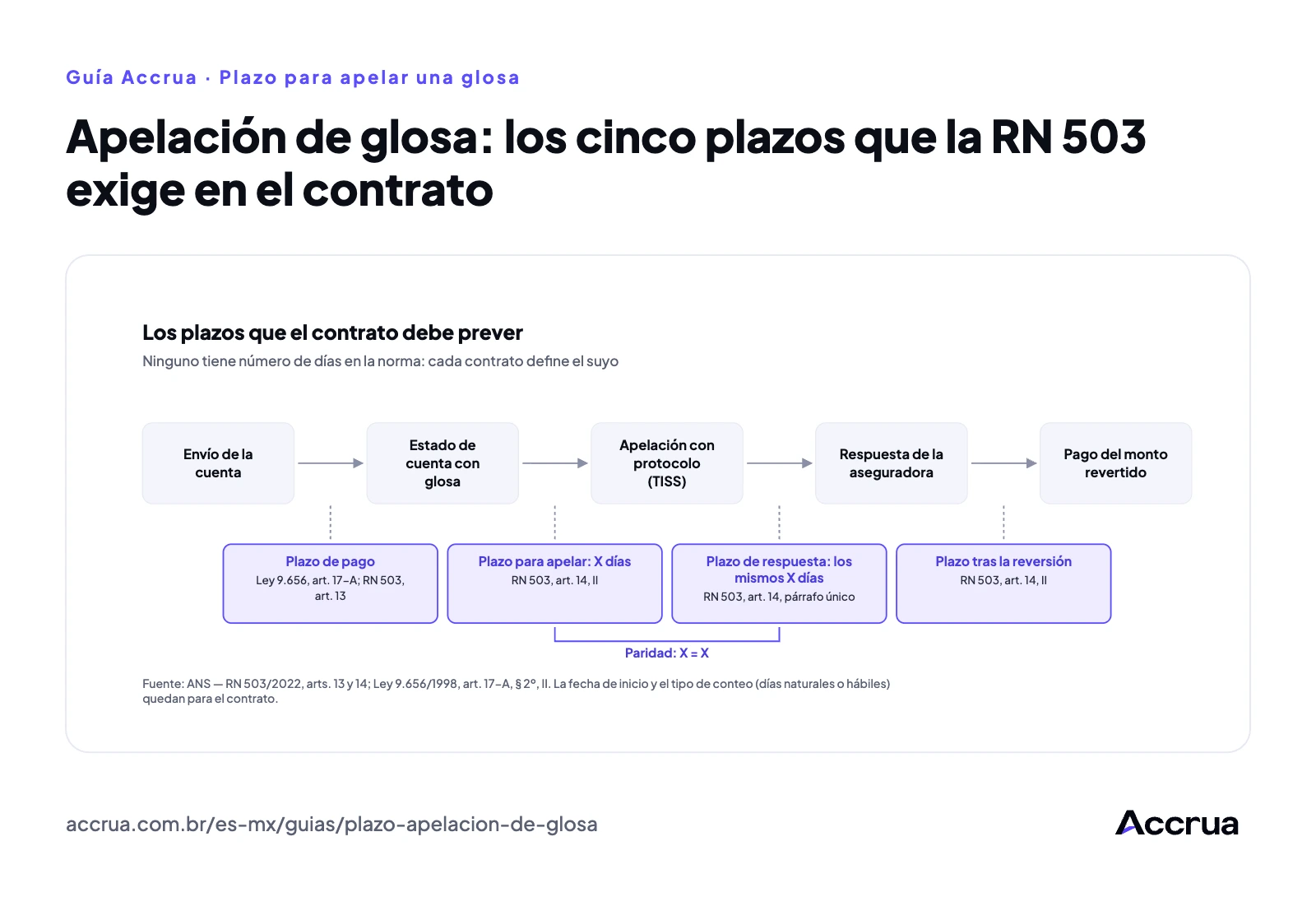 Apelación de glosa: los cinco plazos que la RN 503 exige en el contrato línea de tiempo de los plazos de la glosa que el contrato debe prever: envío de la cuenta, pago, apelación, respuesta de la aseguradora con el mismo plazo y pago tras la reversión