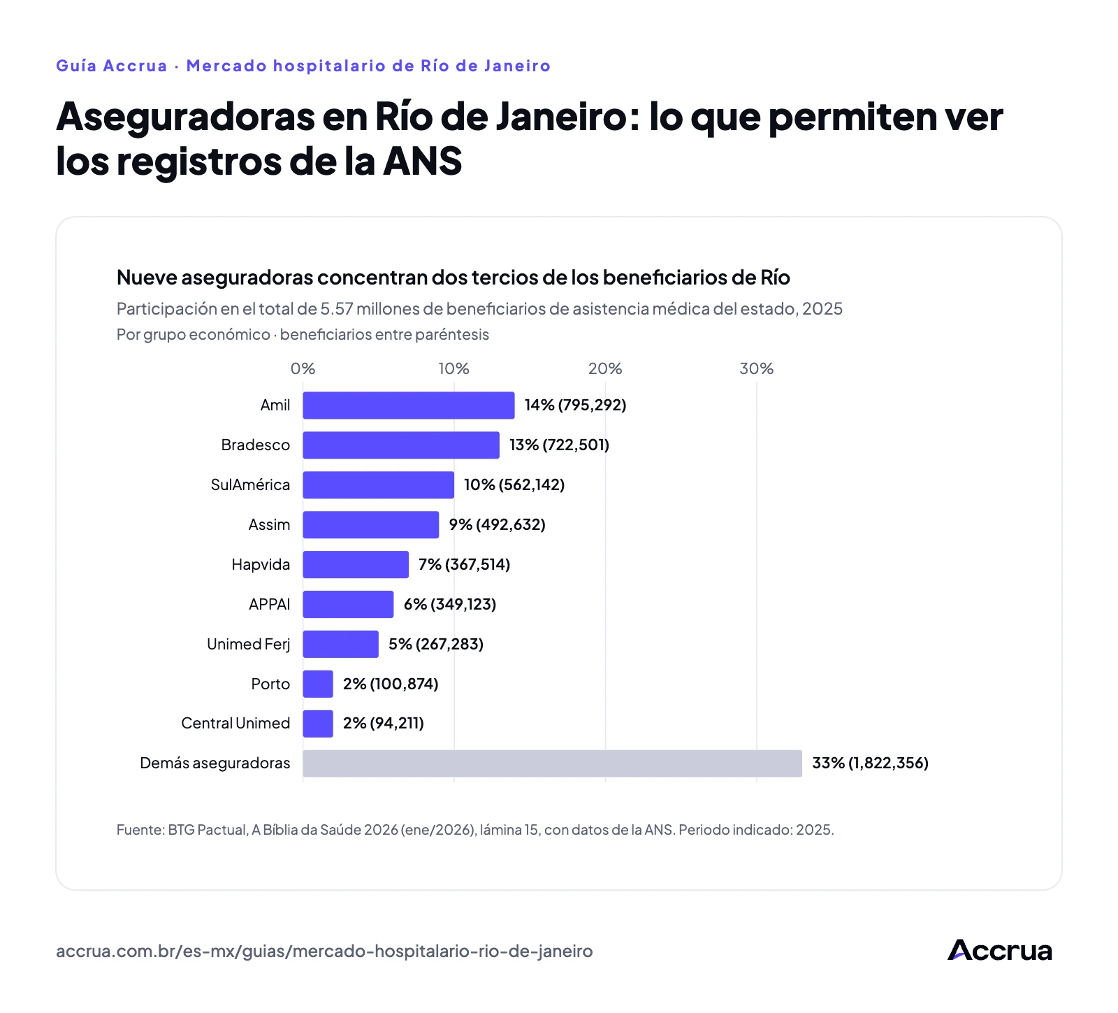 Aseguradoras en Río de Janeiro: lo que permiten ver los registros de la ANS Gráfica de barras horizontales con la participación de las aseguradoras en el total de 5.57 millones de beneficiarios de asistencia médica de Río de Janeiro en 2025: Amil 14%, Bradesco 13%, SulAmérica 10%, Assim 9%, Hapvida 7%, APPAI 6%, Unimed Ferj 5%, Porto 2%, Central Unimed 2% y demás 33%