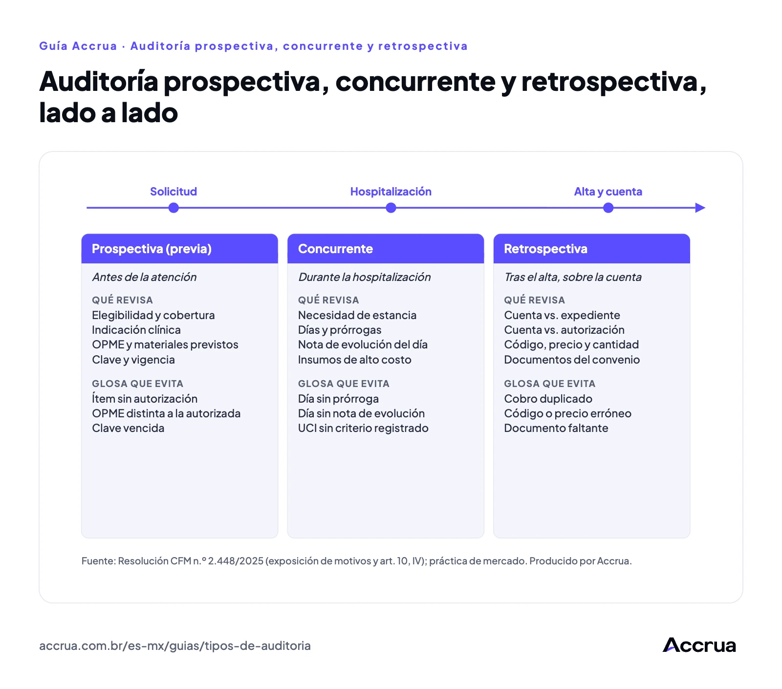 Auditoría prospectiva, concurrente y retrospectiva, lado a lado línea de tiempo de la atención con las tres modalidades de auditoría, qué revisa cada una y qué glosa evita
