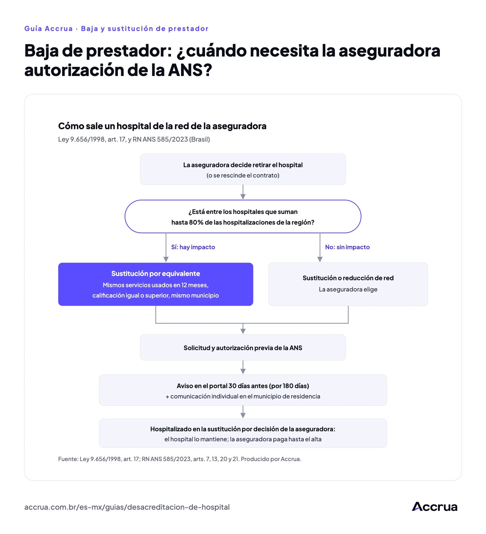 Baja de prestador: ¿cuándo necesita la aseguradora autorización de la ANS? diagrama de flujo de los caminos de salida de un hospital de la red de una aseguradora en Brasil: sustitución por equivalente o reducción de red, ambas con autorización previa de la ANS, aviso de 30 días en el portal y comunicación individual a los beneficiarios del municipio